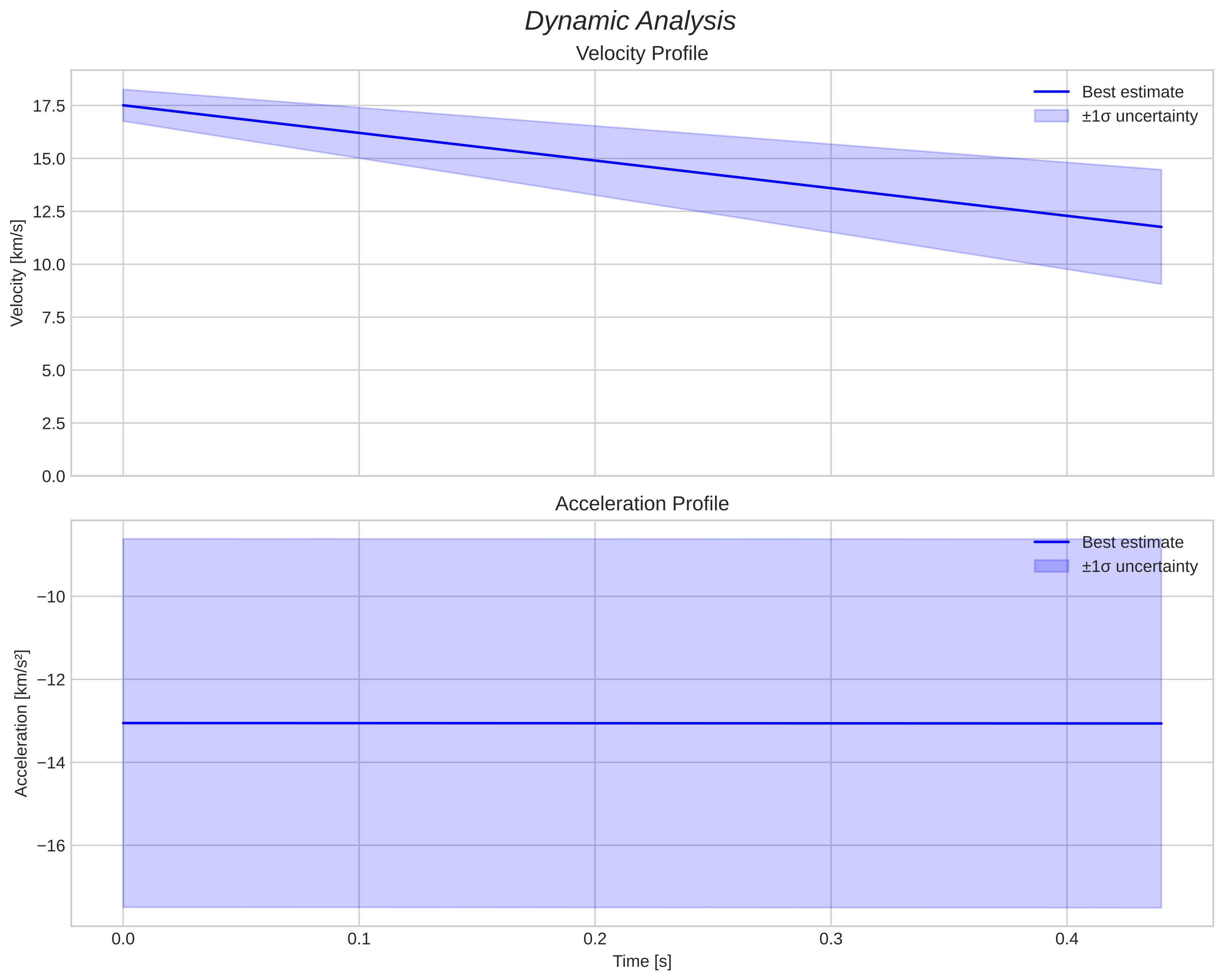 speed and acceleration
