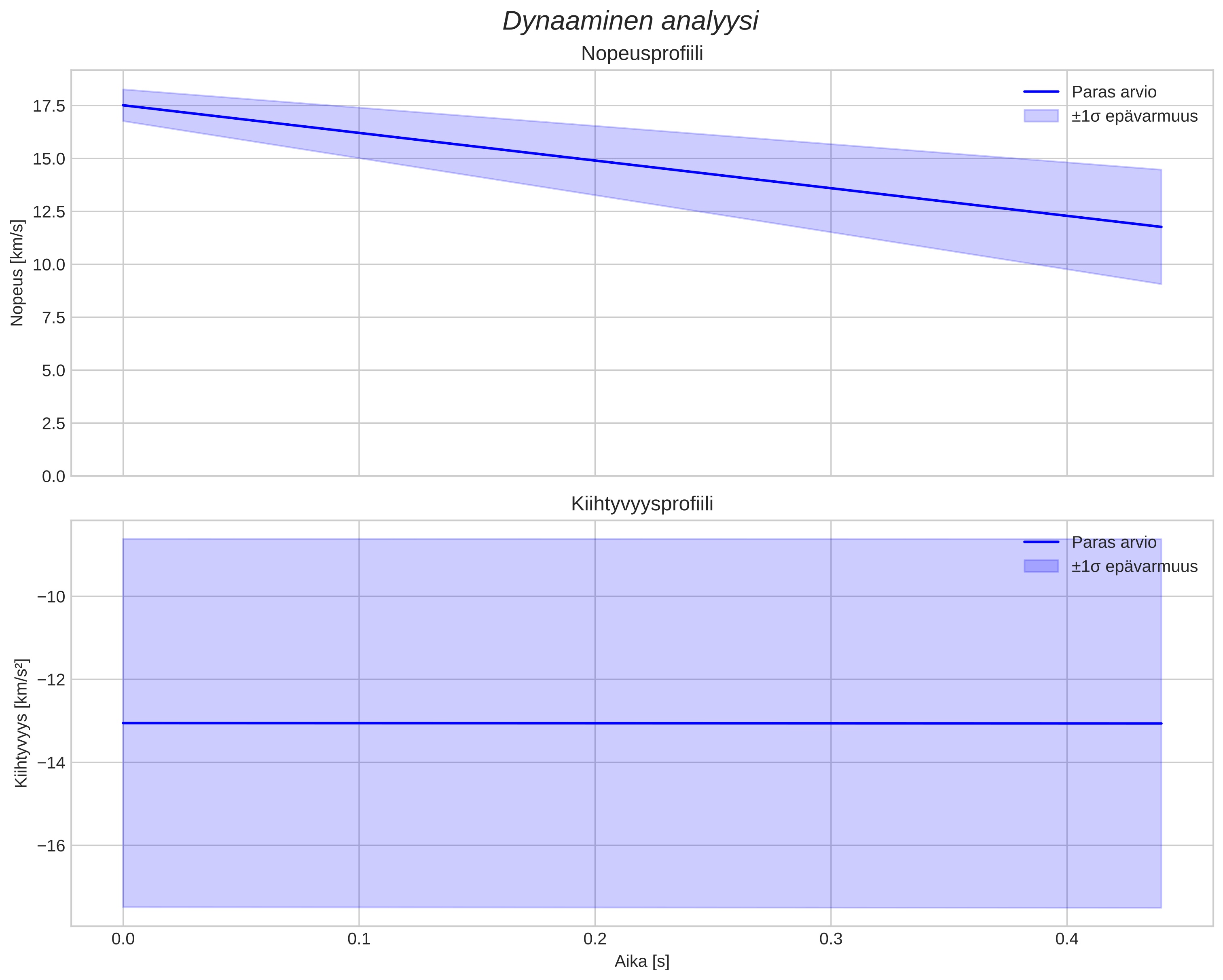 speed and acceleration