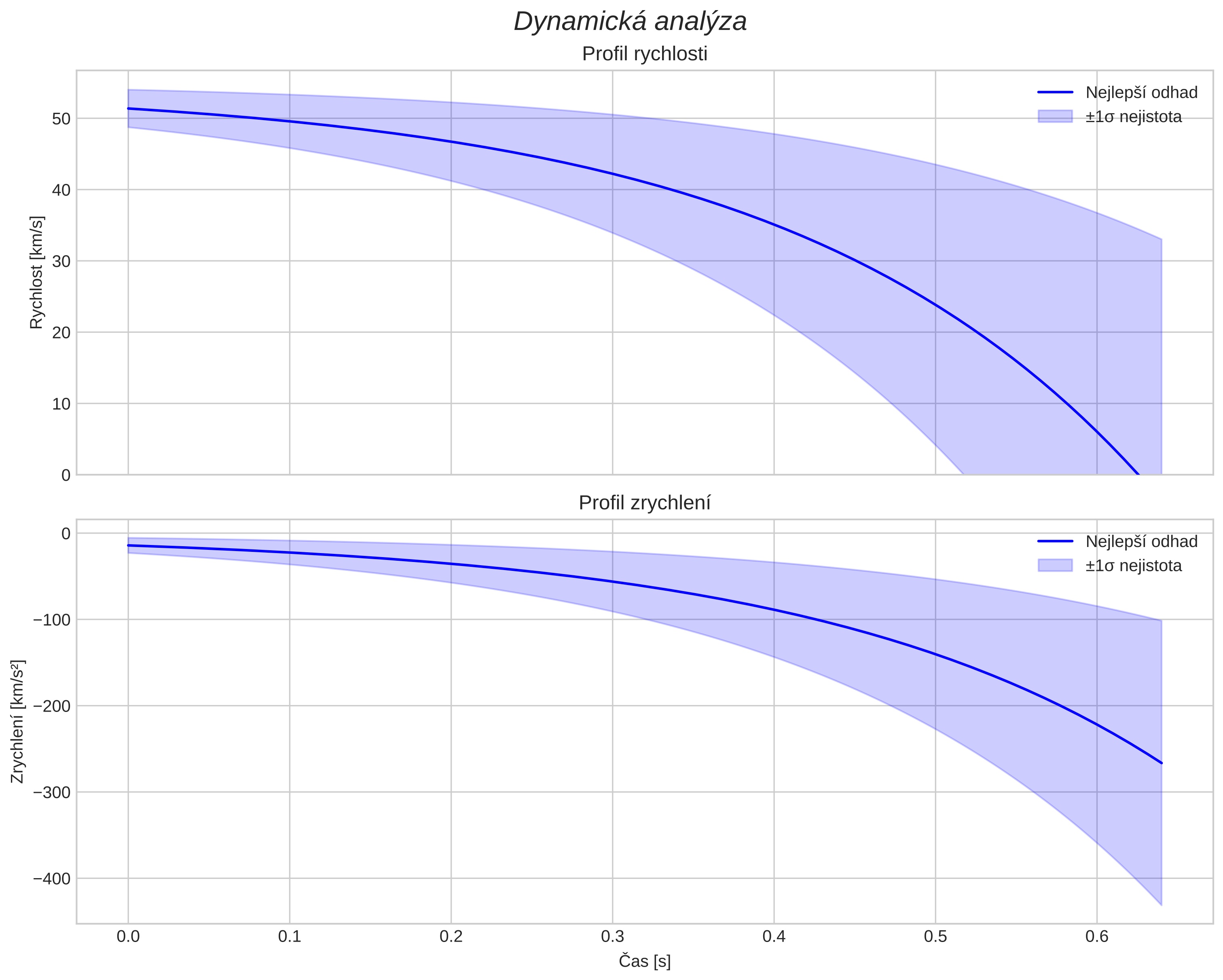 speed and acceleration