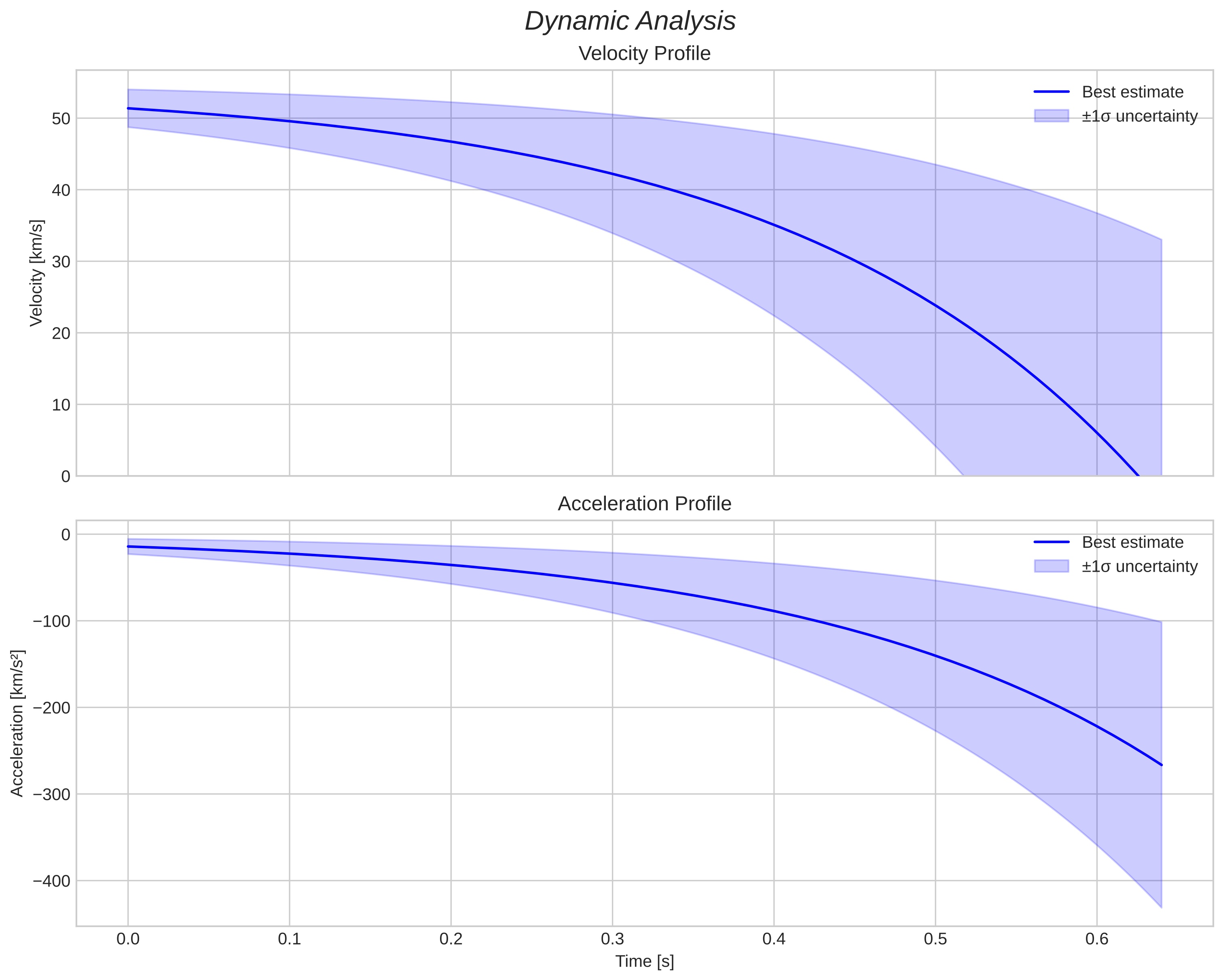 speed and acceleration