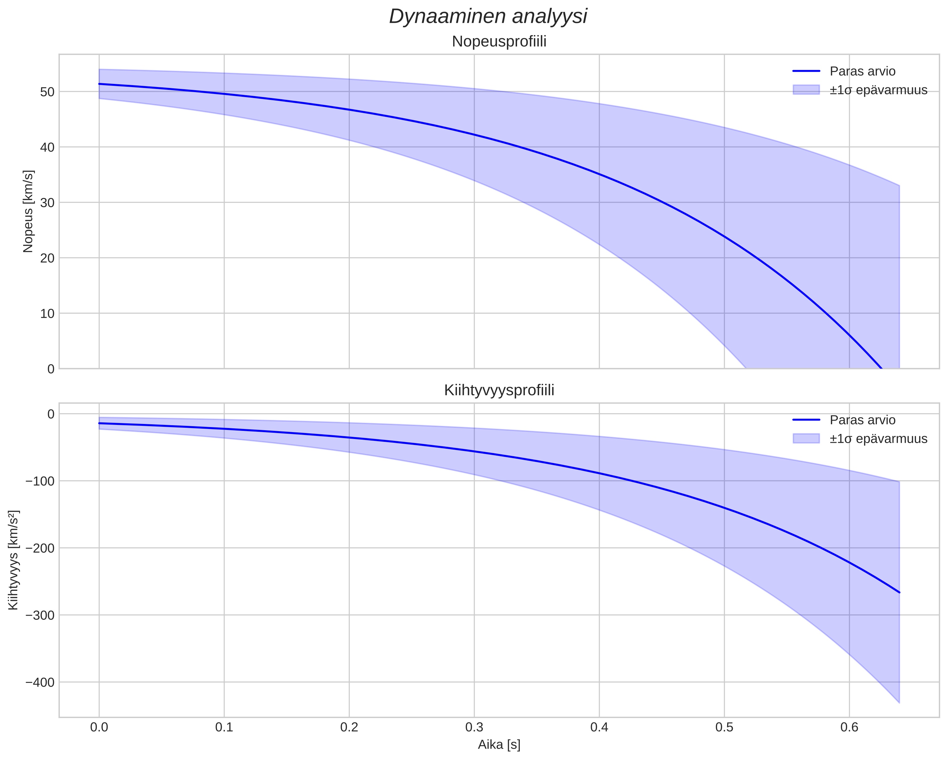speed and acceleration