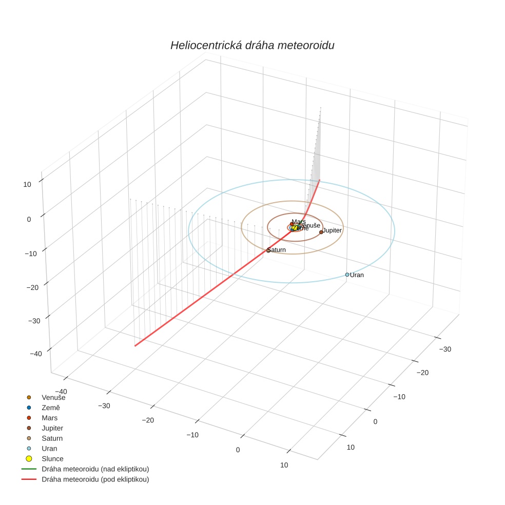 orbit plot