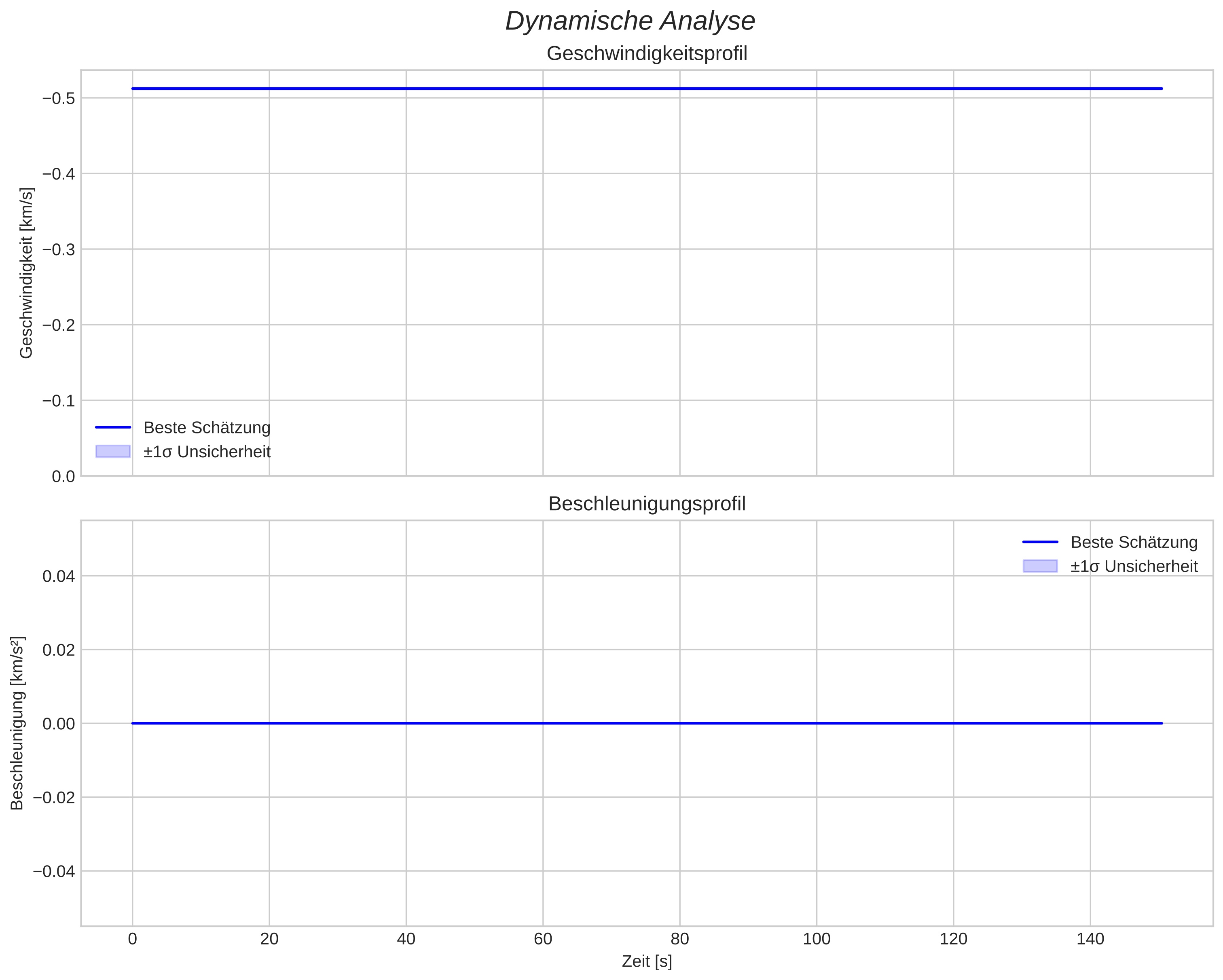 speed and acceleration