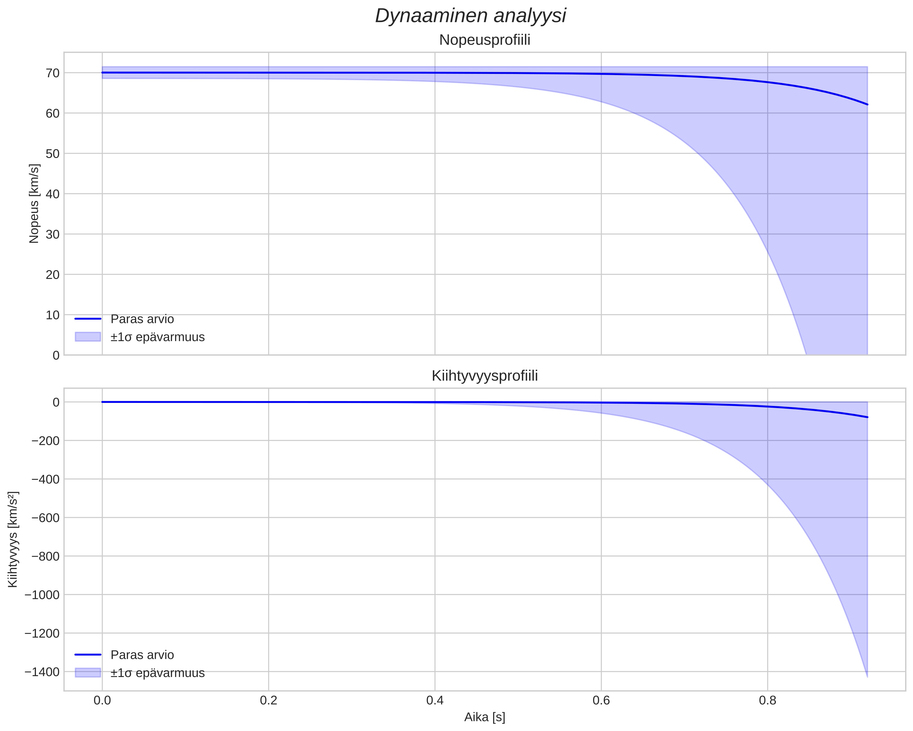 speed and acceleration
