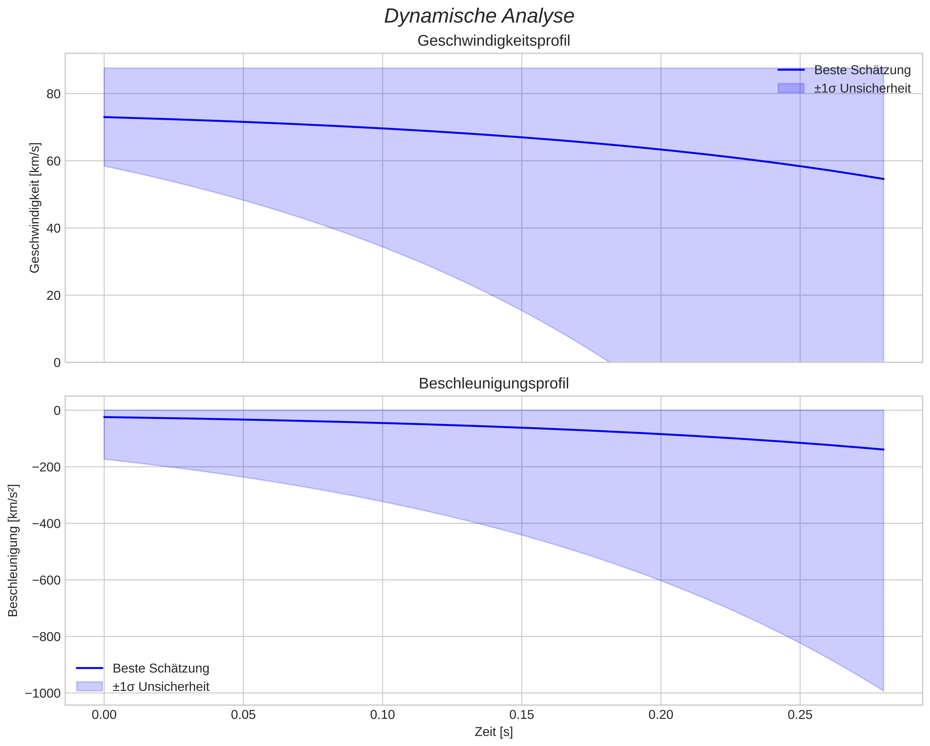 speed and acceleration
