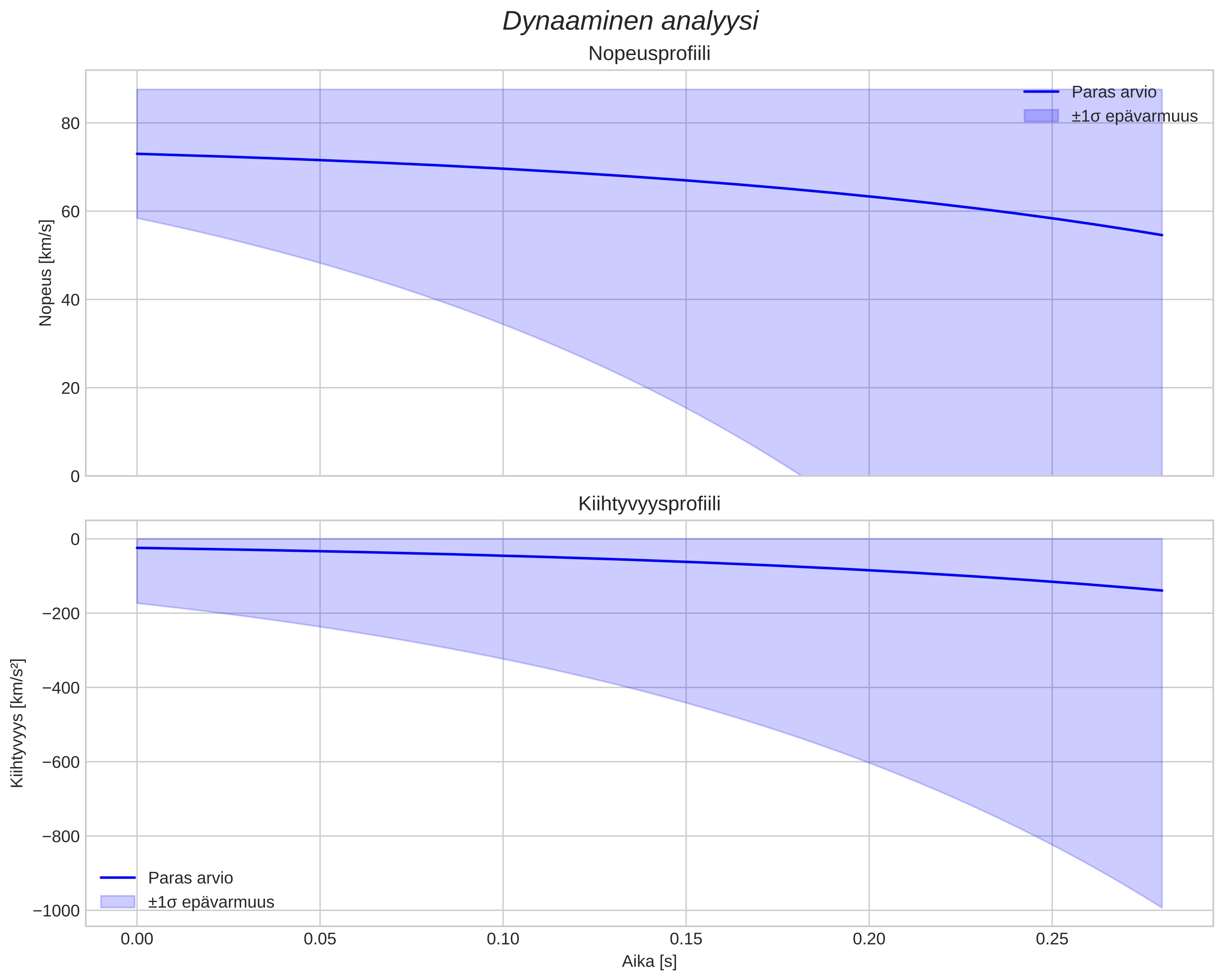 speed and acceleration