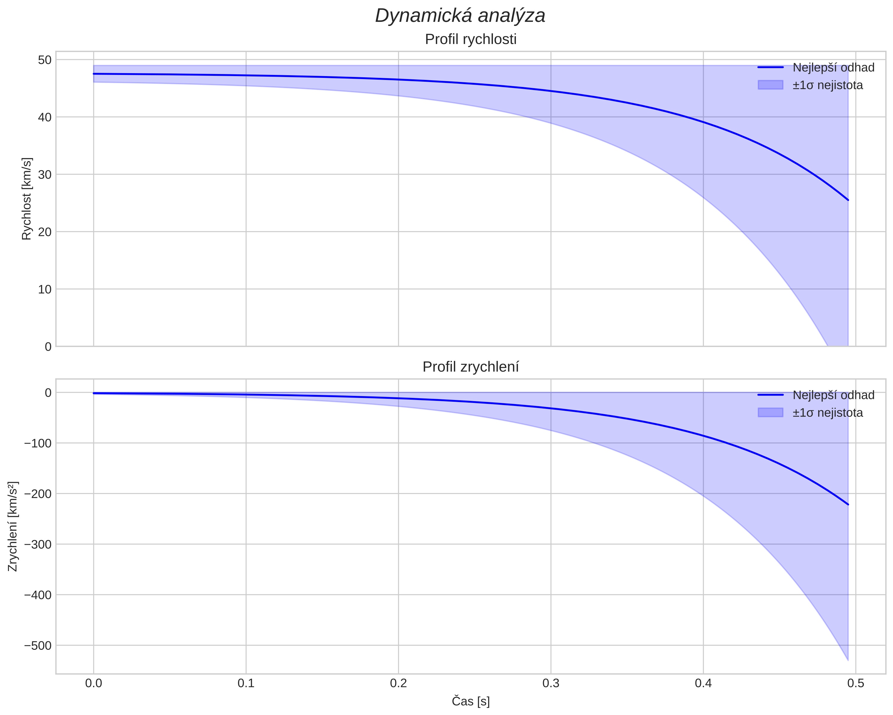 speed and acceleration