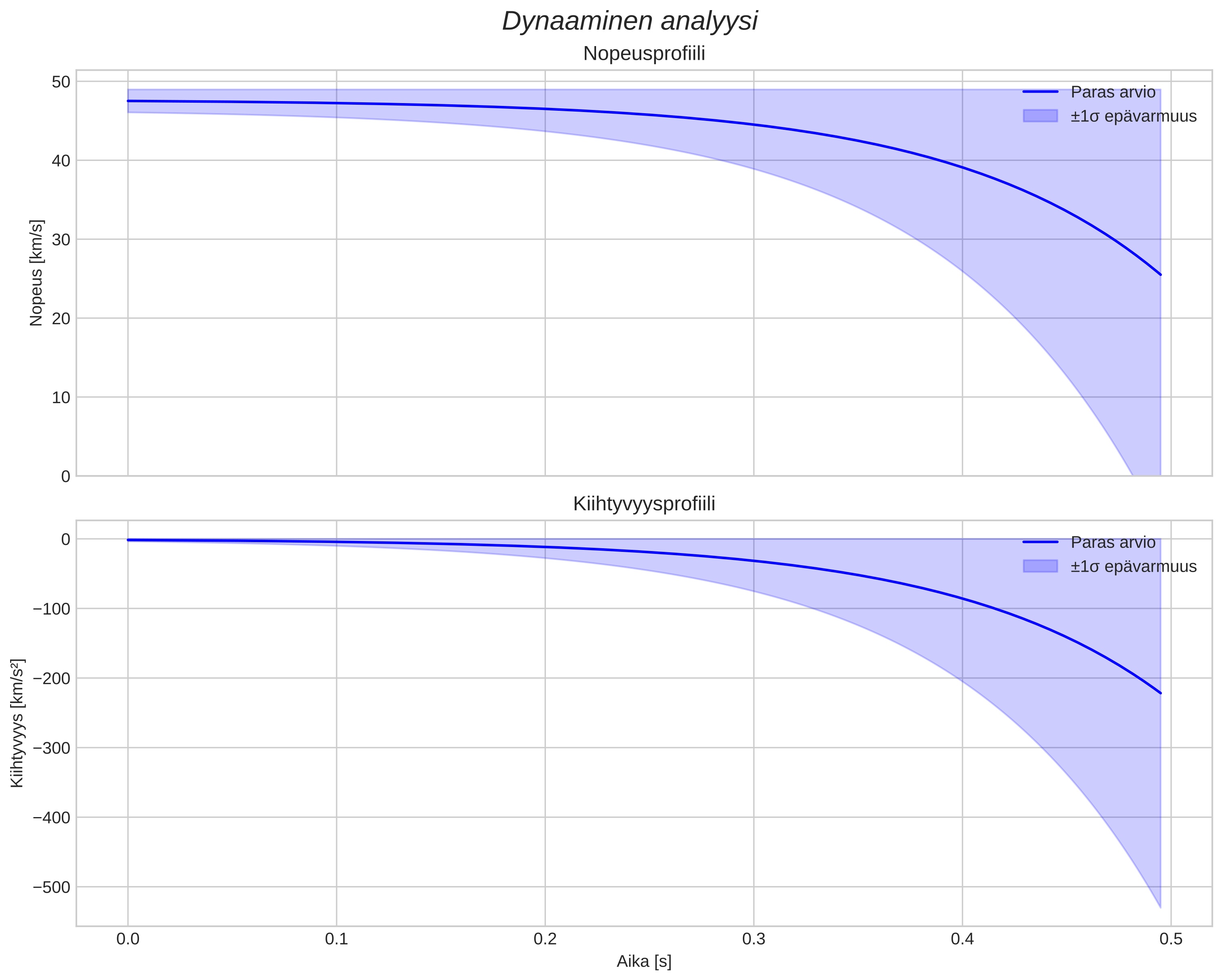 speed and acceleration