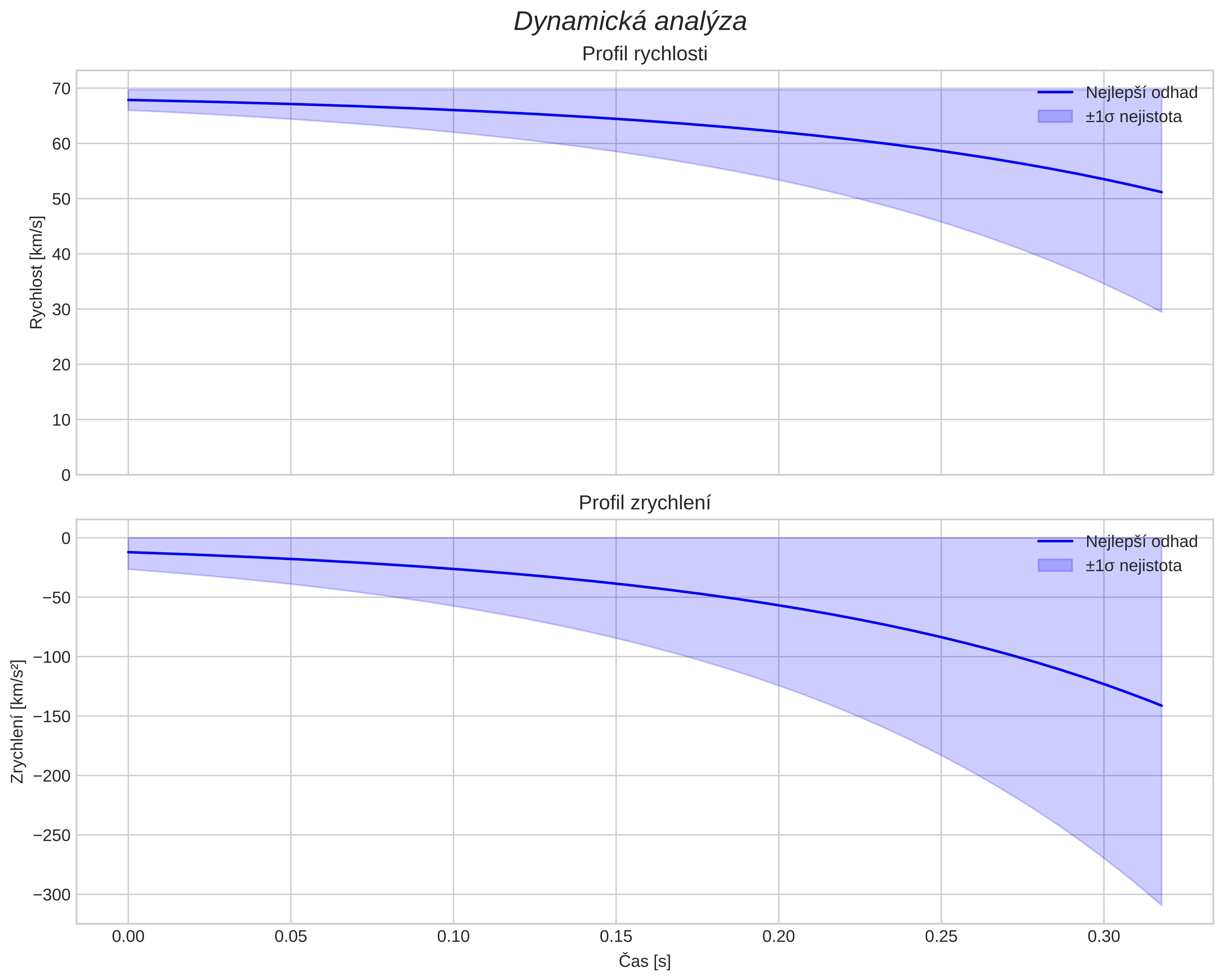 speed and acceleration