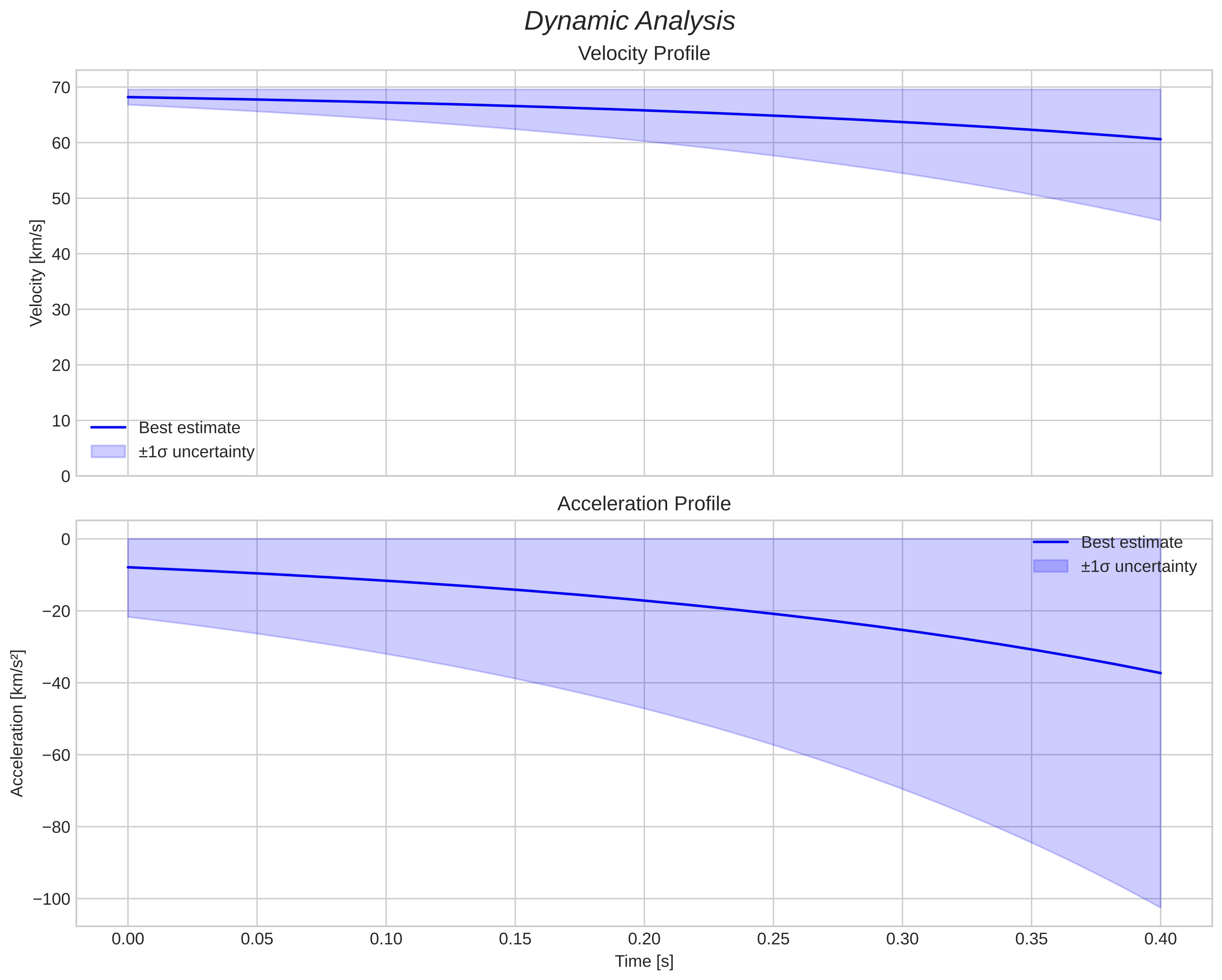 speed and acceleration