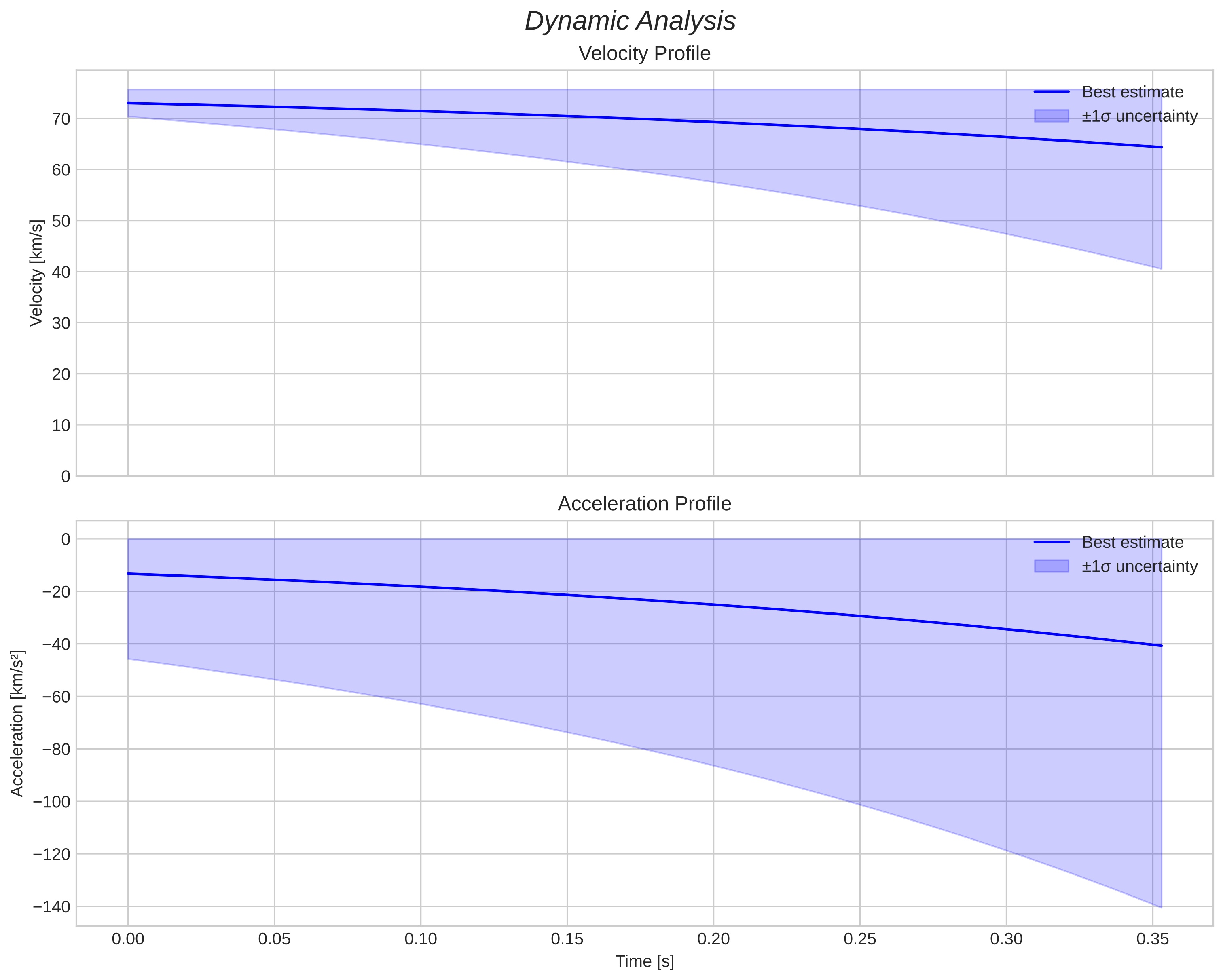 speed and acceleration