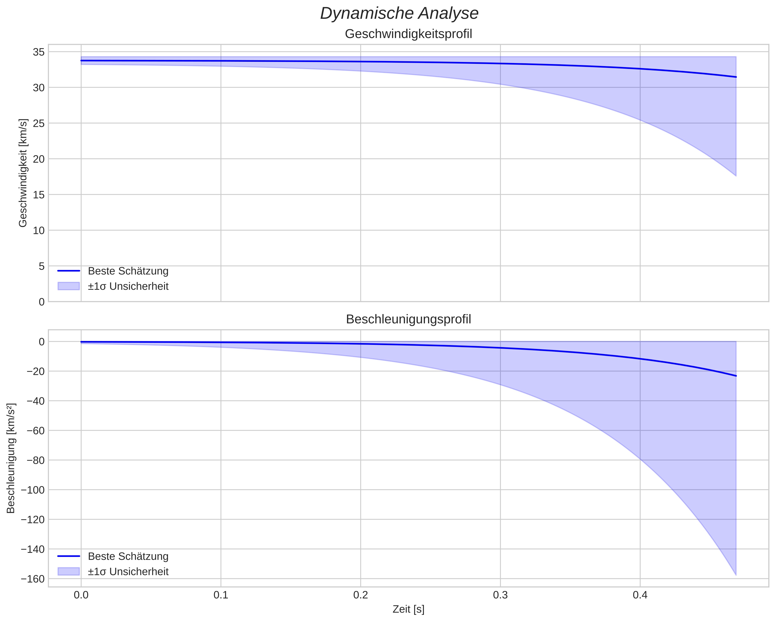 speed and acceleration