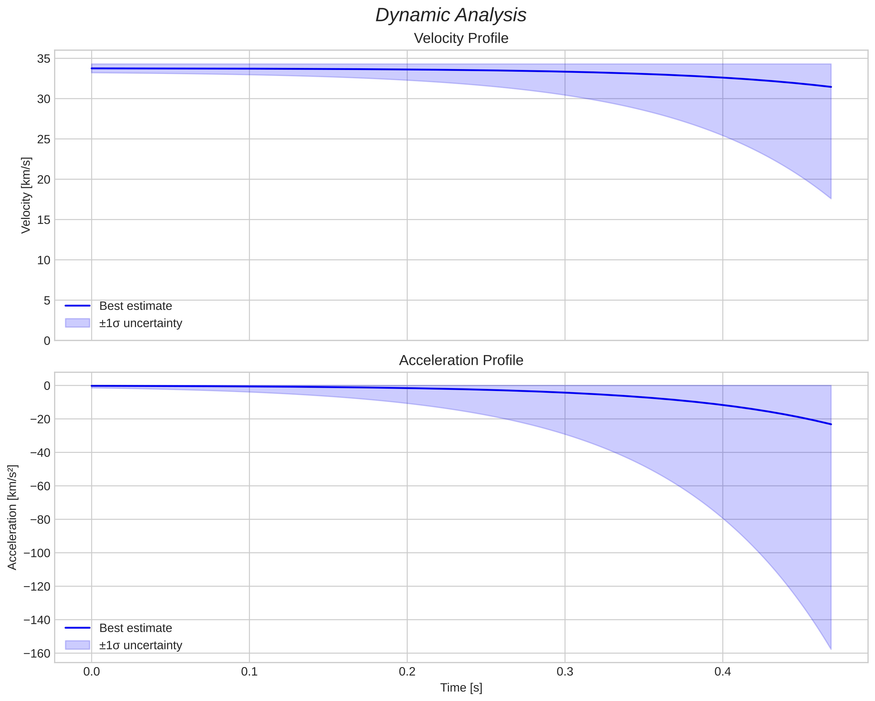 speed and acceleration