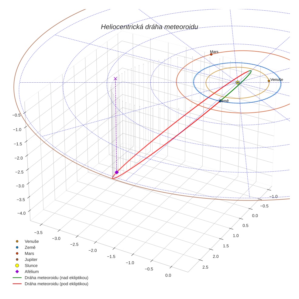 orbit plot