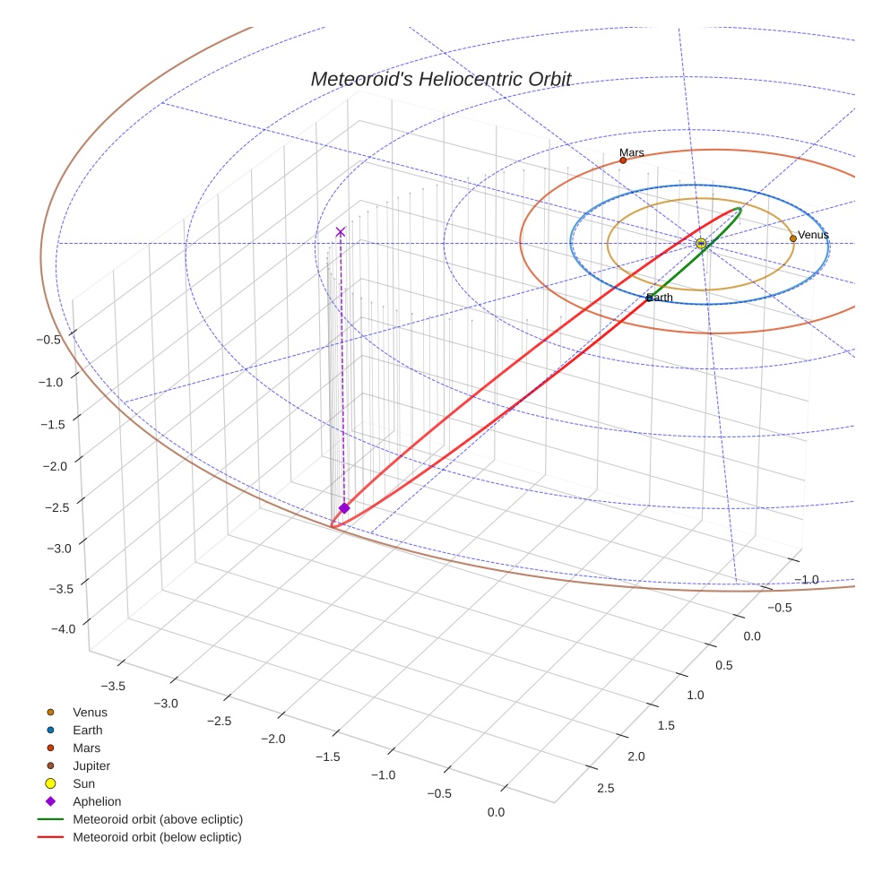 orbit plot