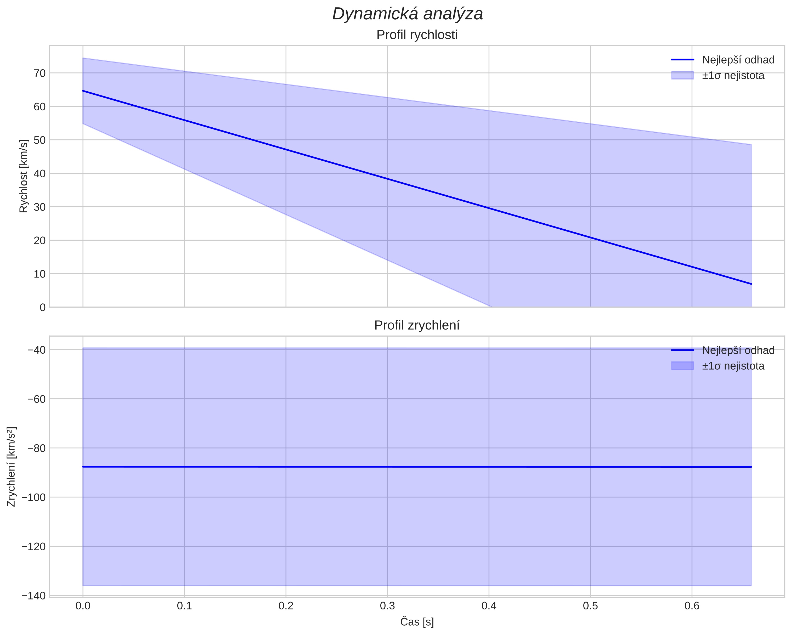 speed and acceleration