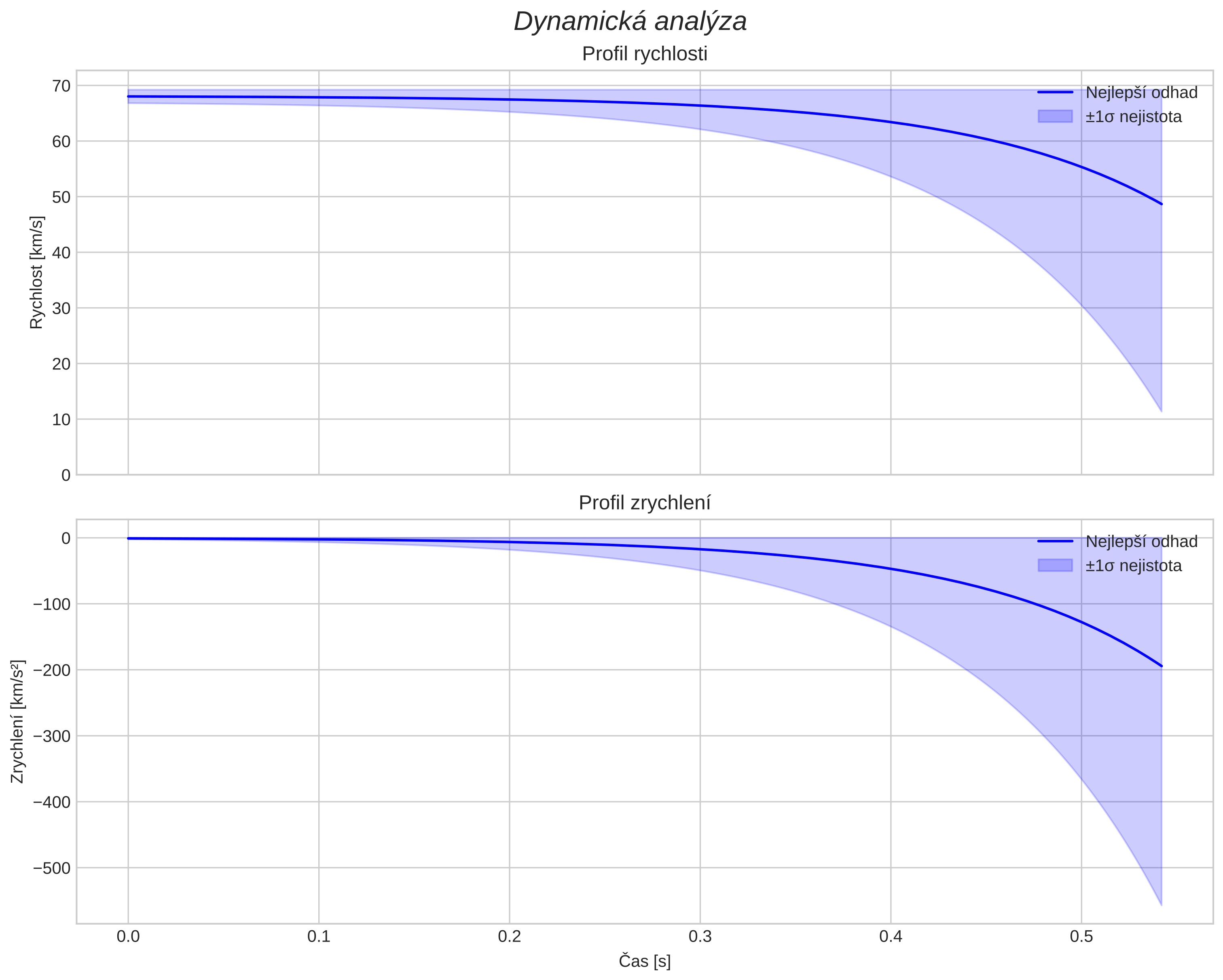 speed and acceleration