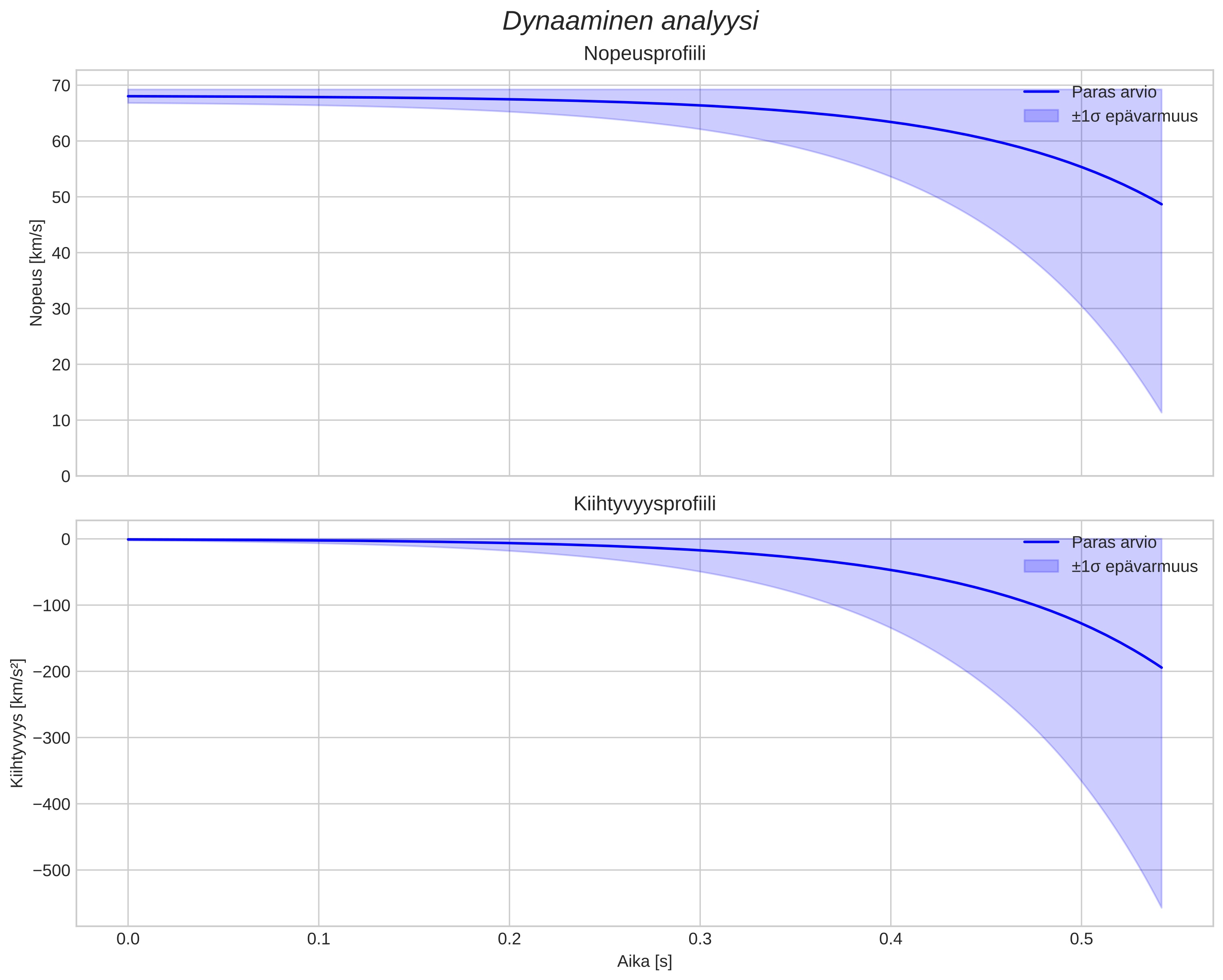 speed and acceleration