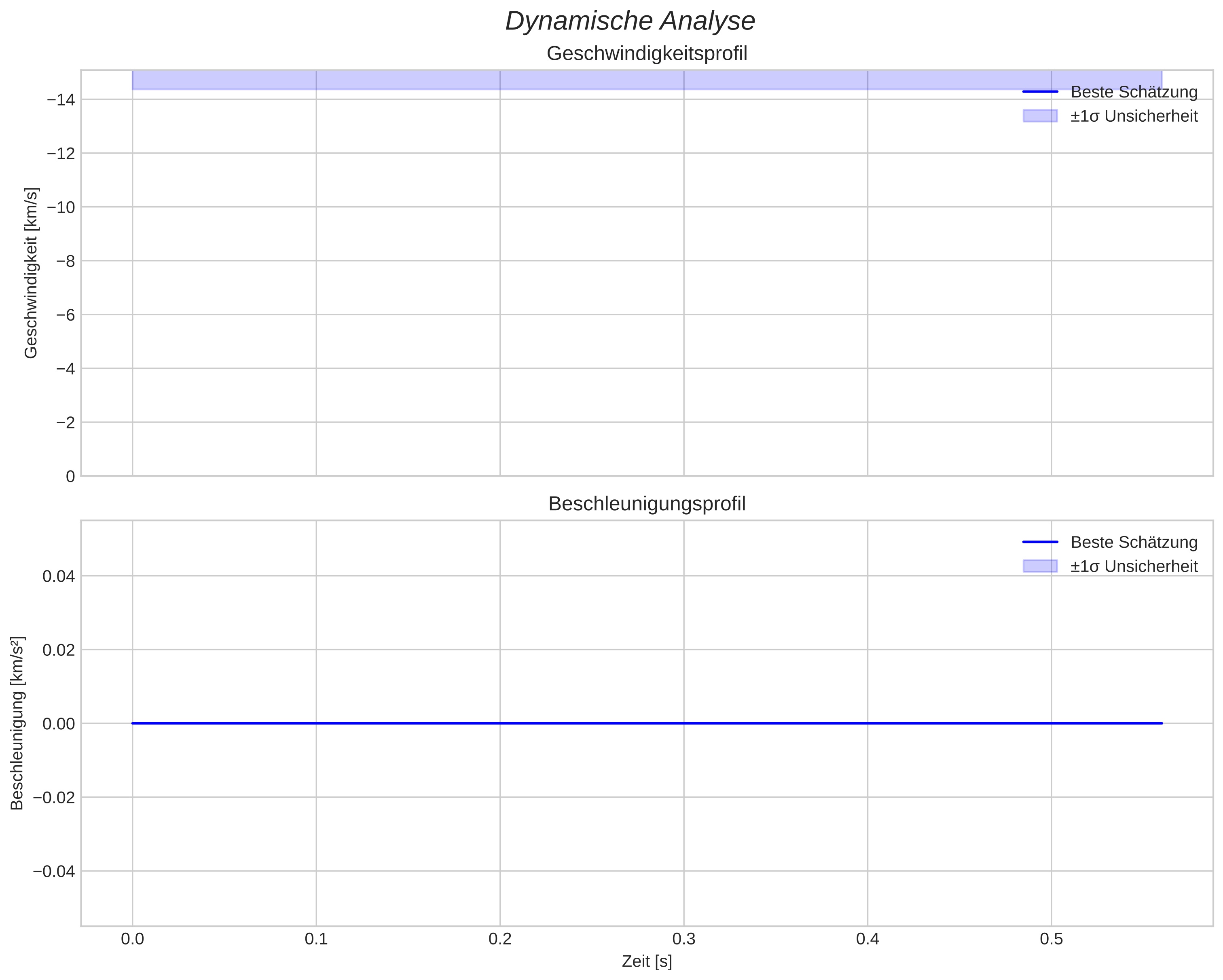 speed and acceleration