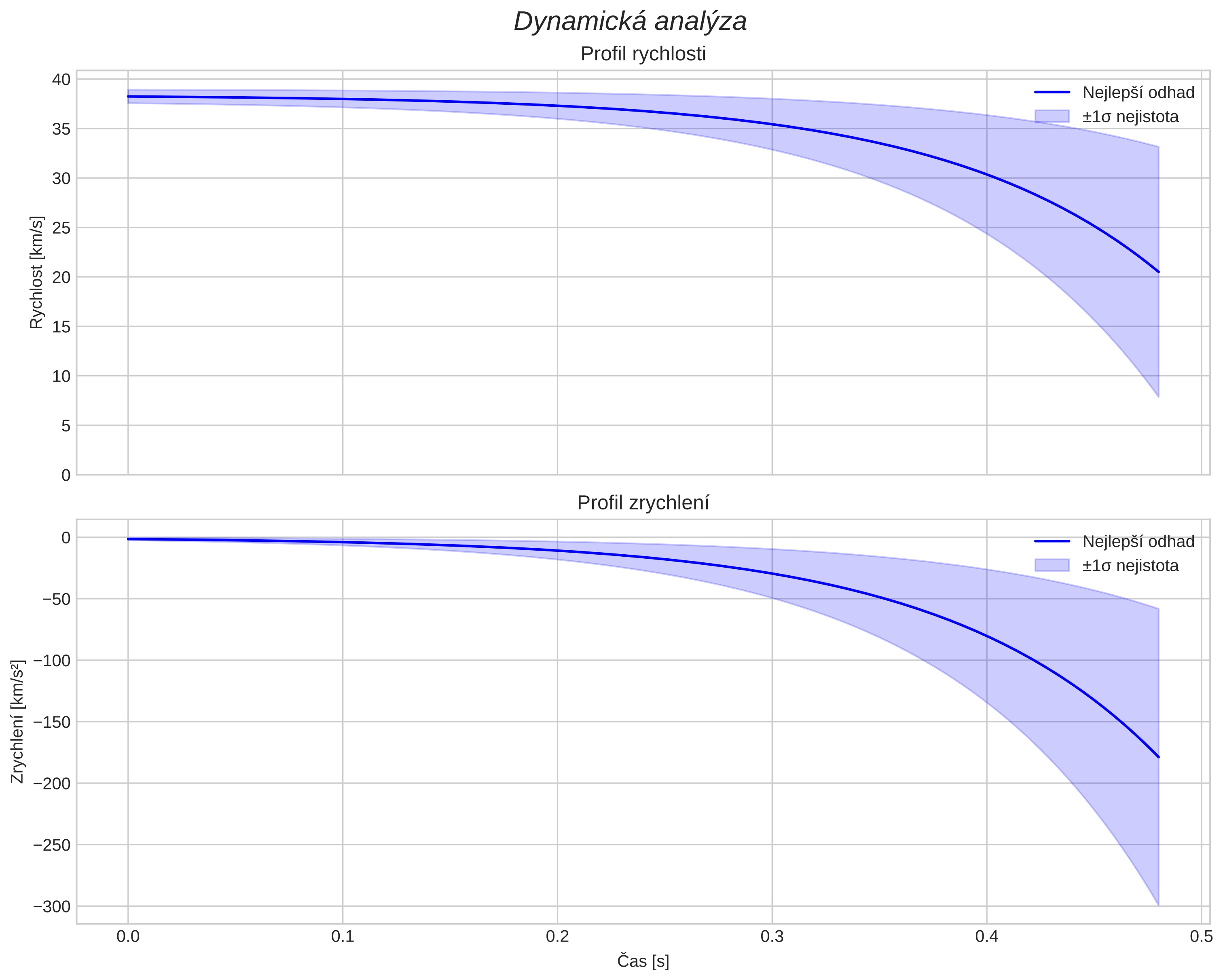 speed and acceleration