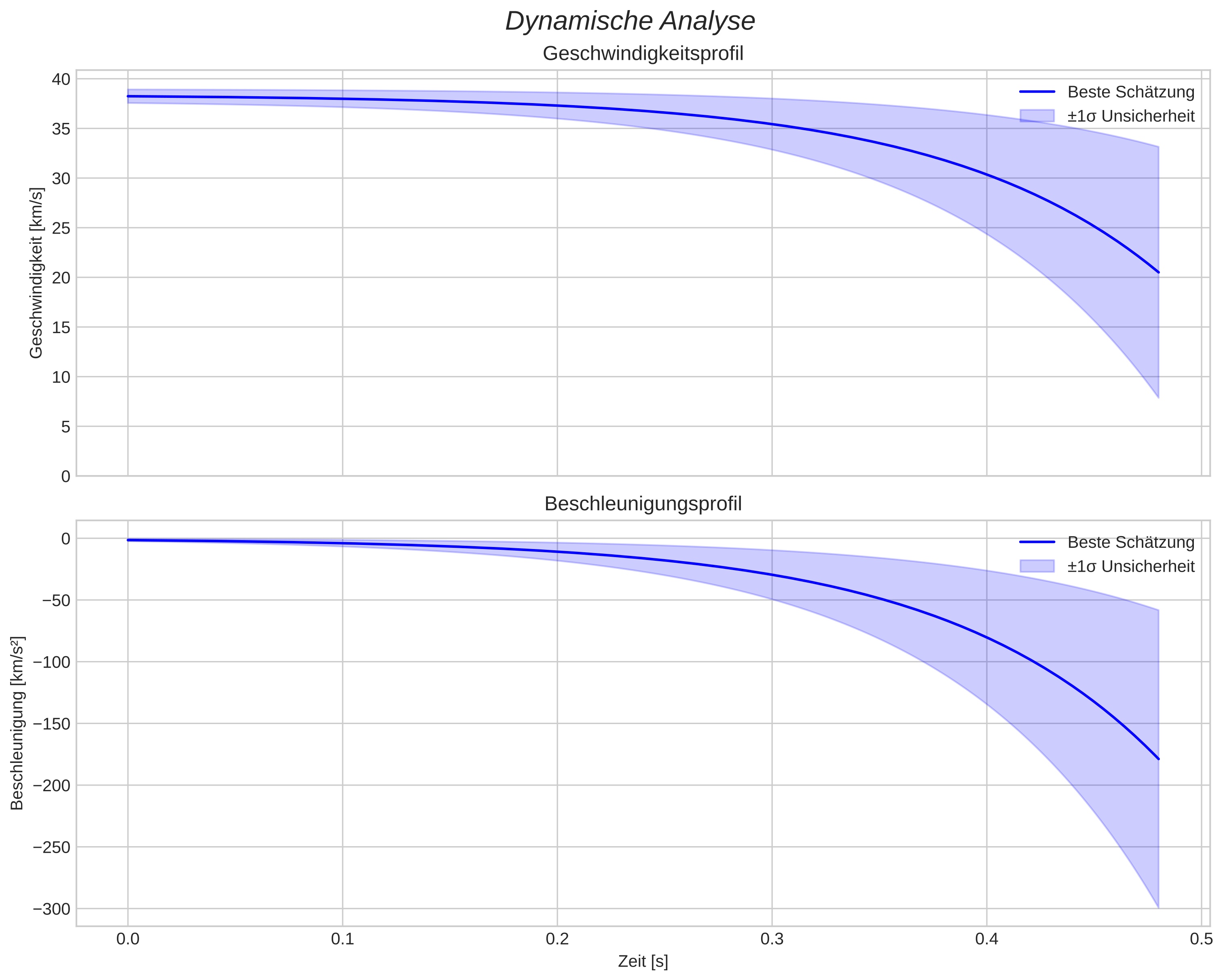 speed and acceleration