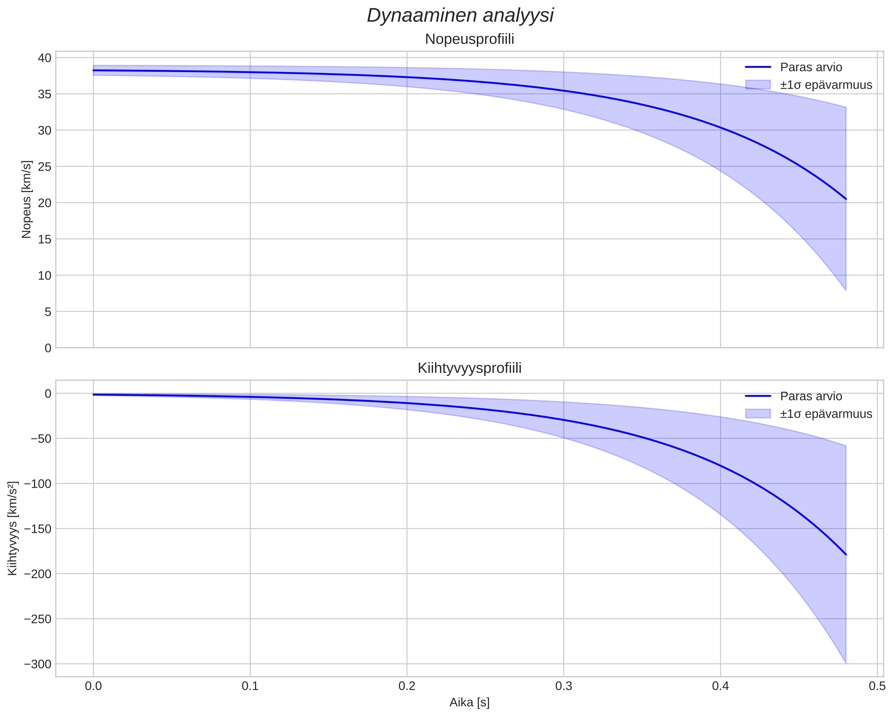 speed and acceleration