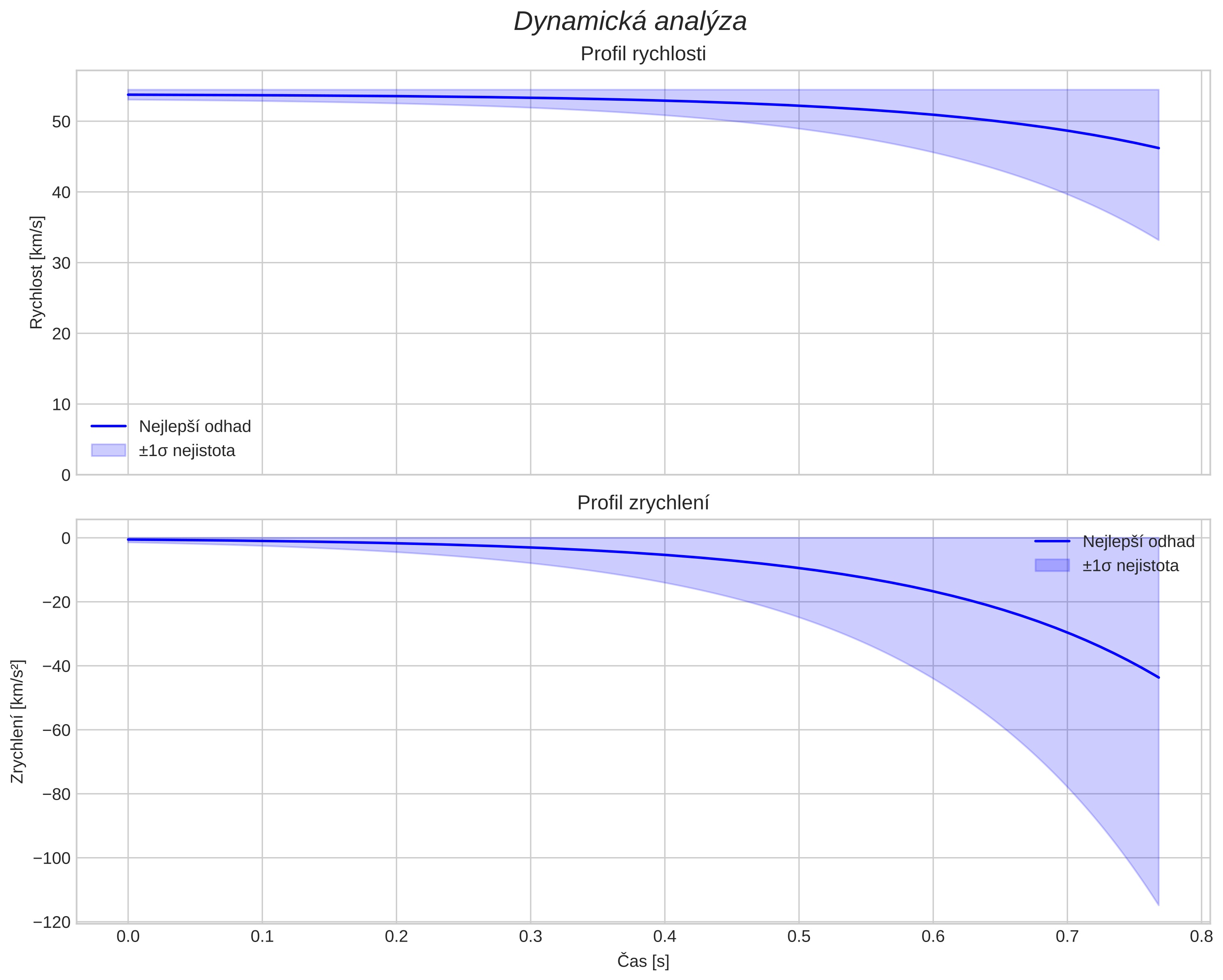 speed and acceleration