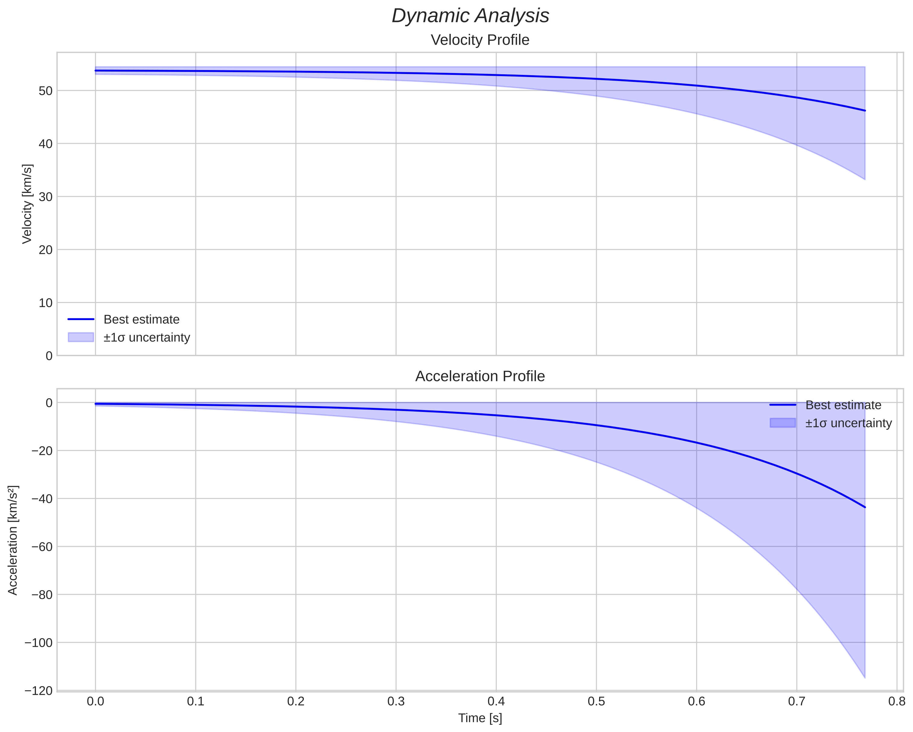 speed and acceleration