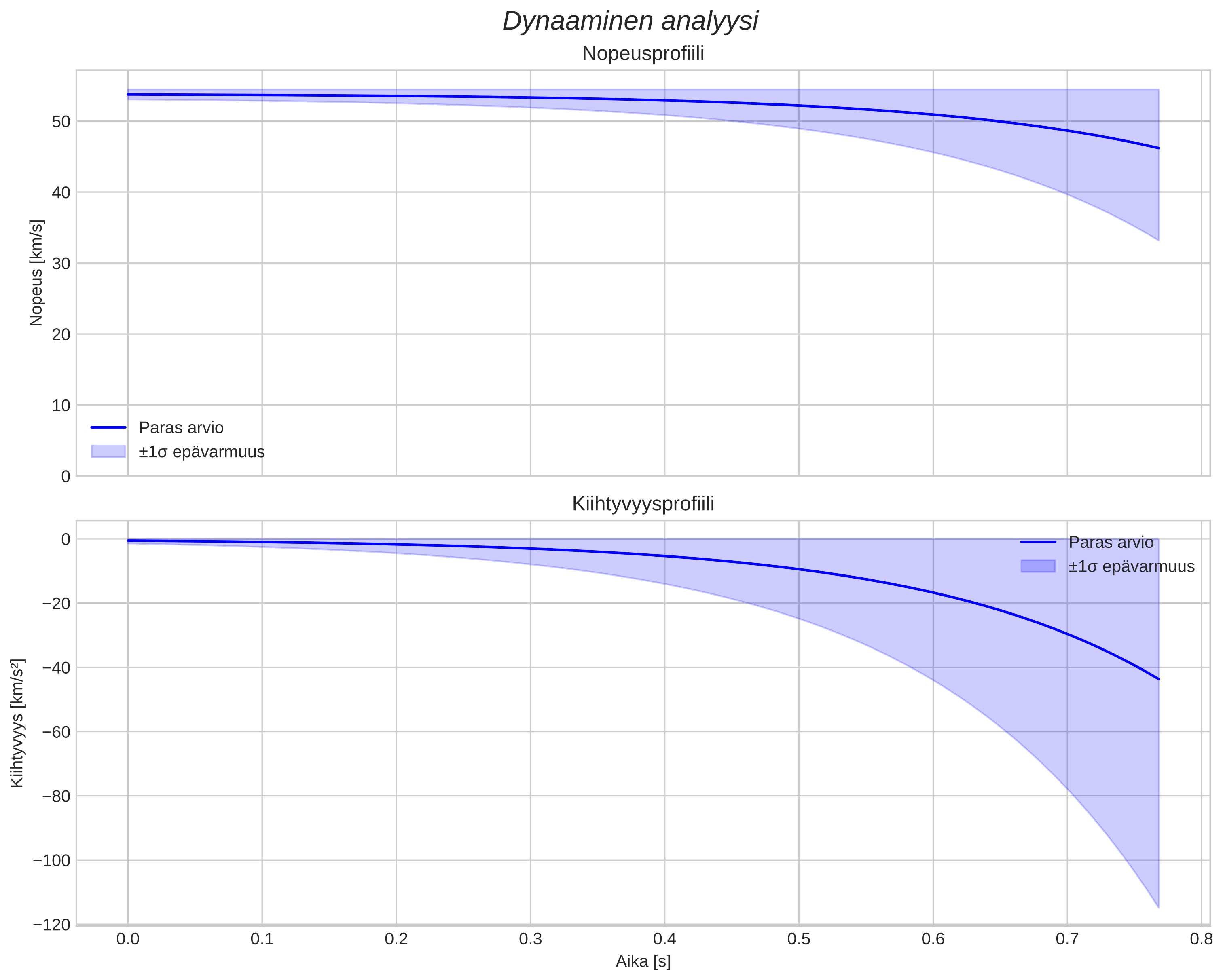 speed and acceleration