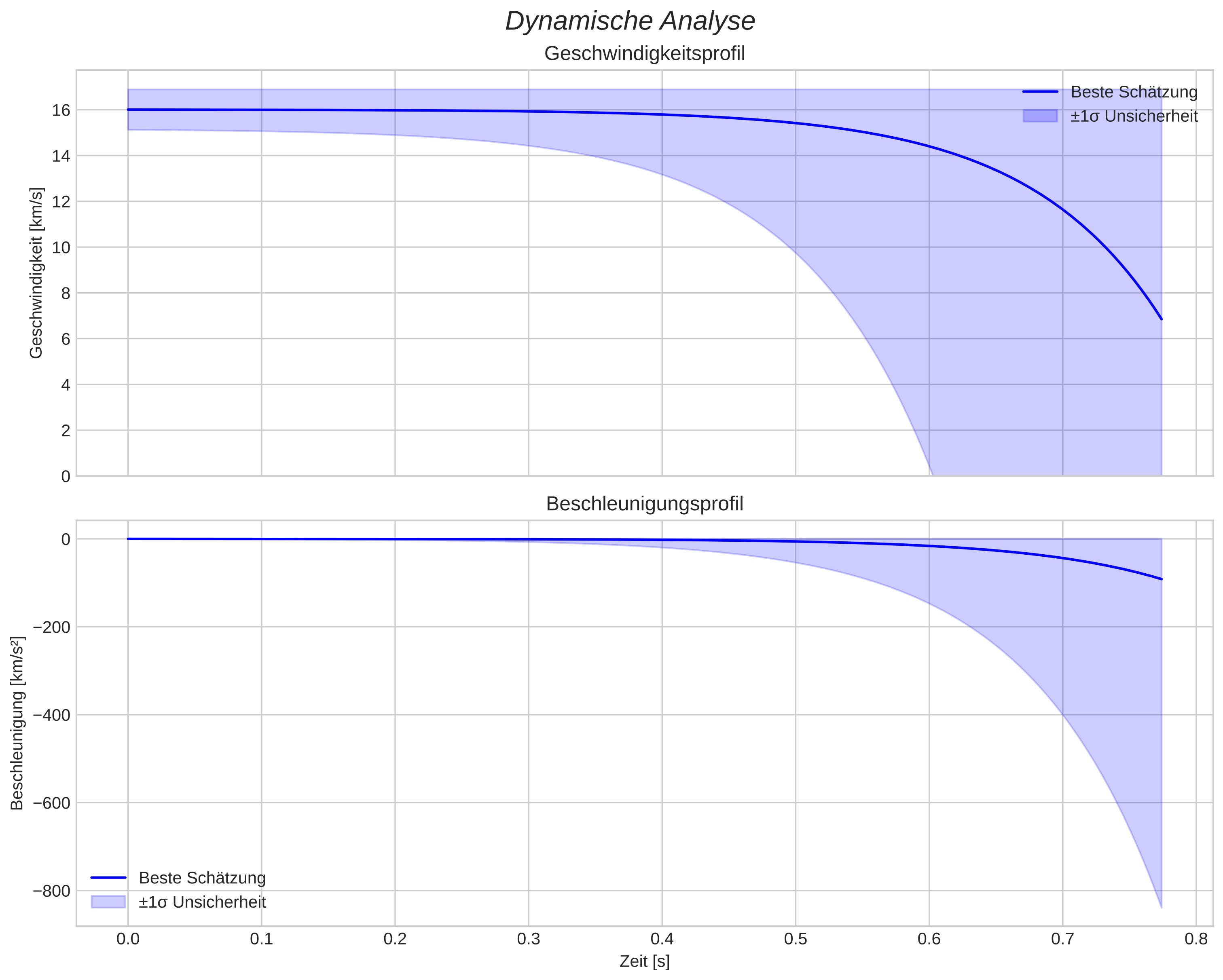 speed and acceleration