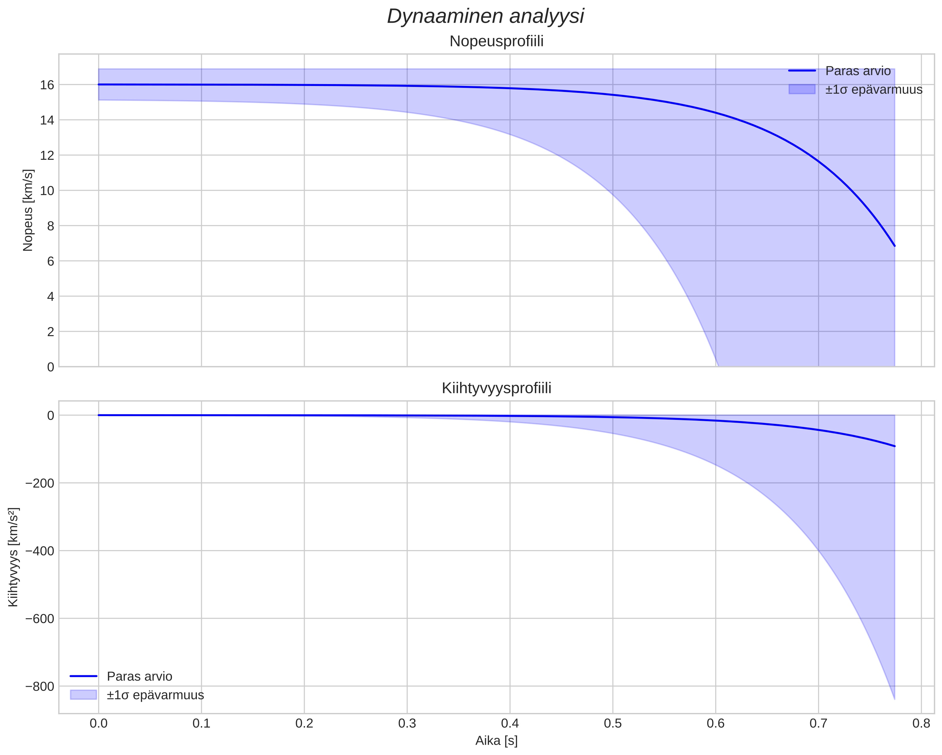 speed and acceleration
