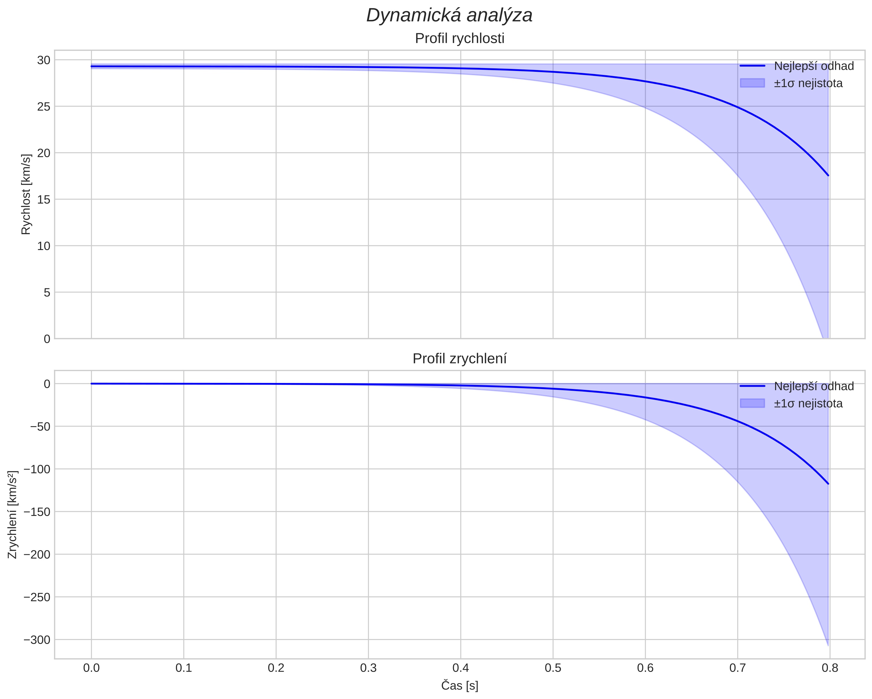 speed and acceleration