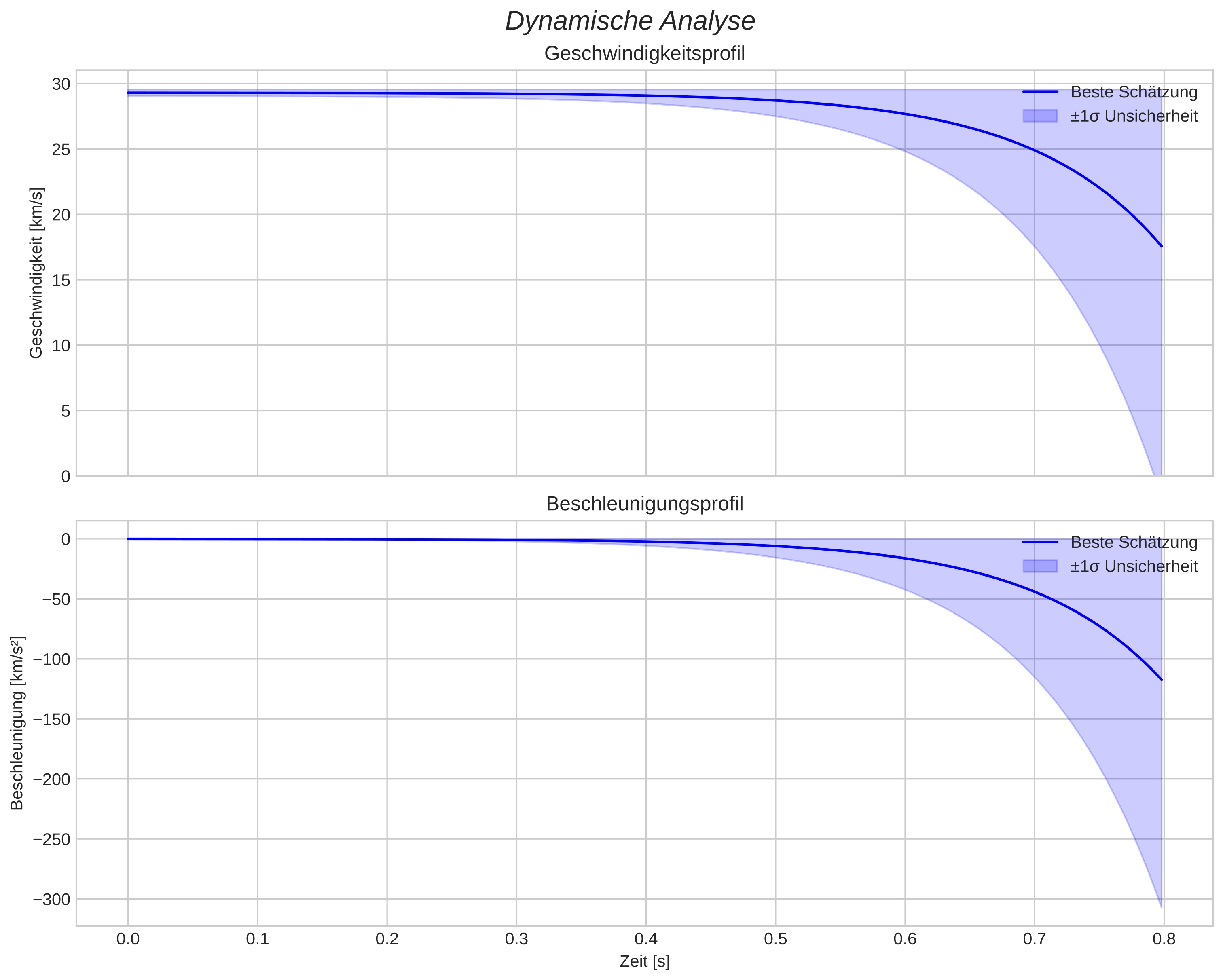 speed and acceleration