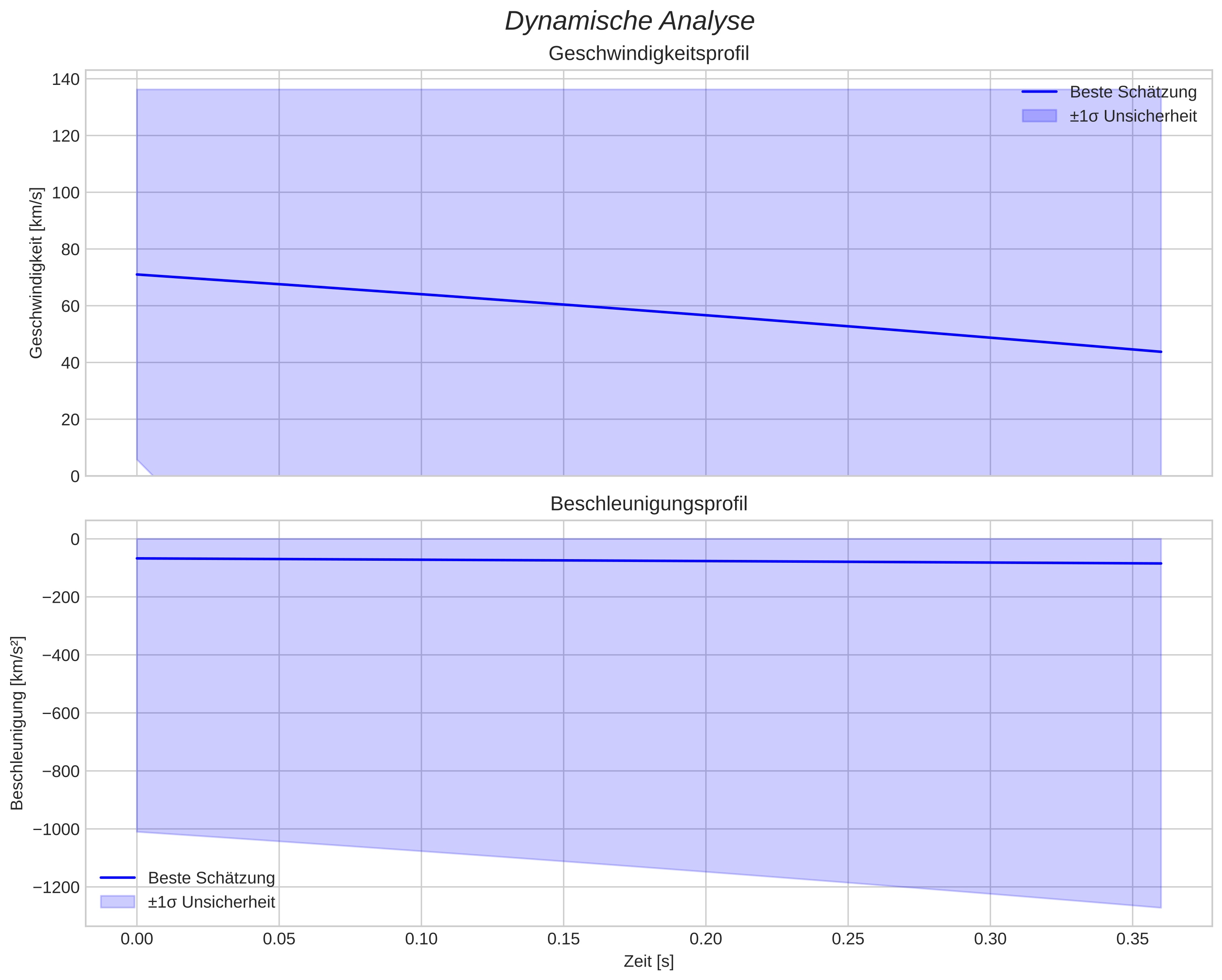 speed and acceleration