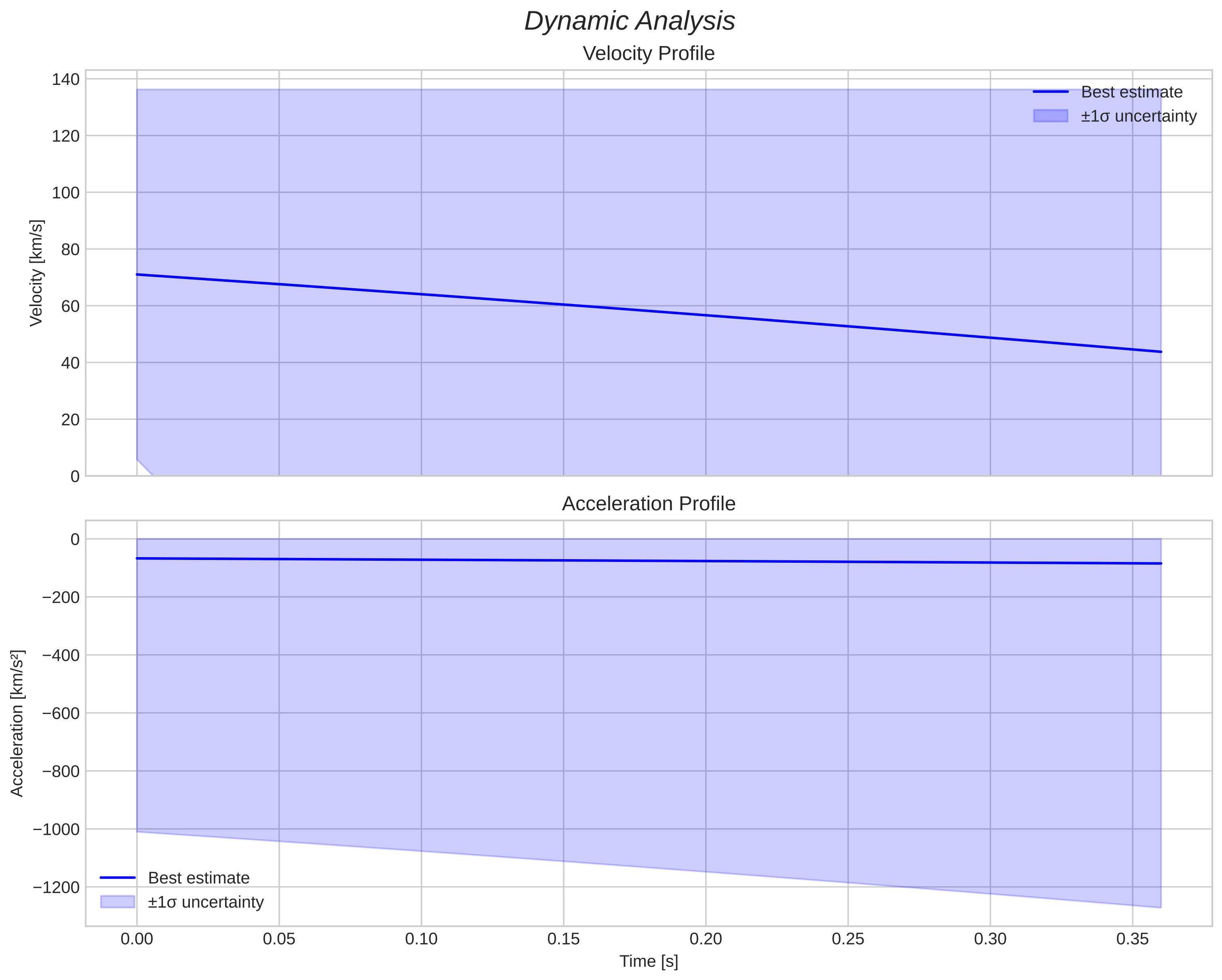 speed and acceleration
