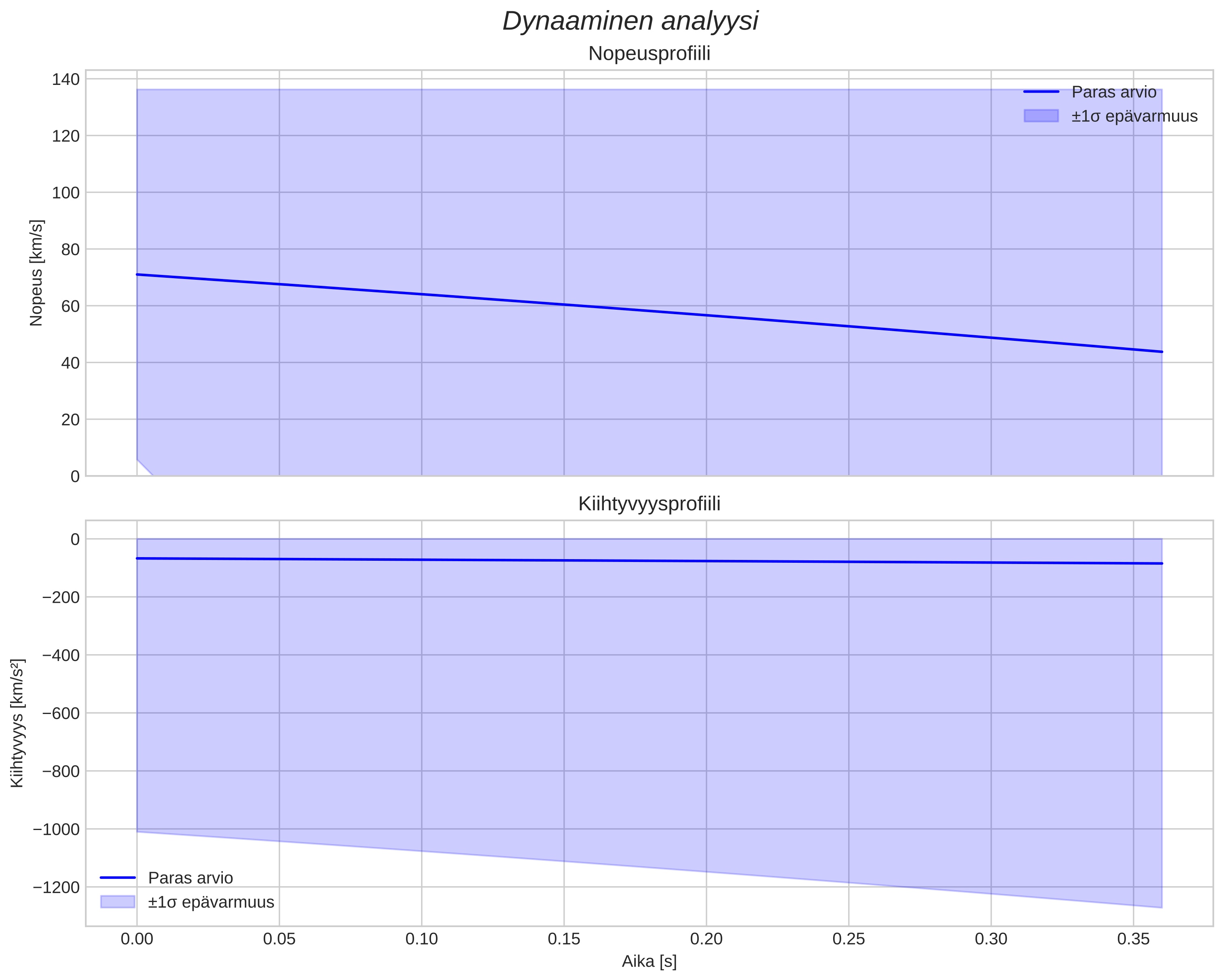 speed and acceleration