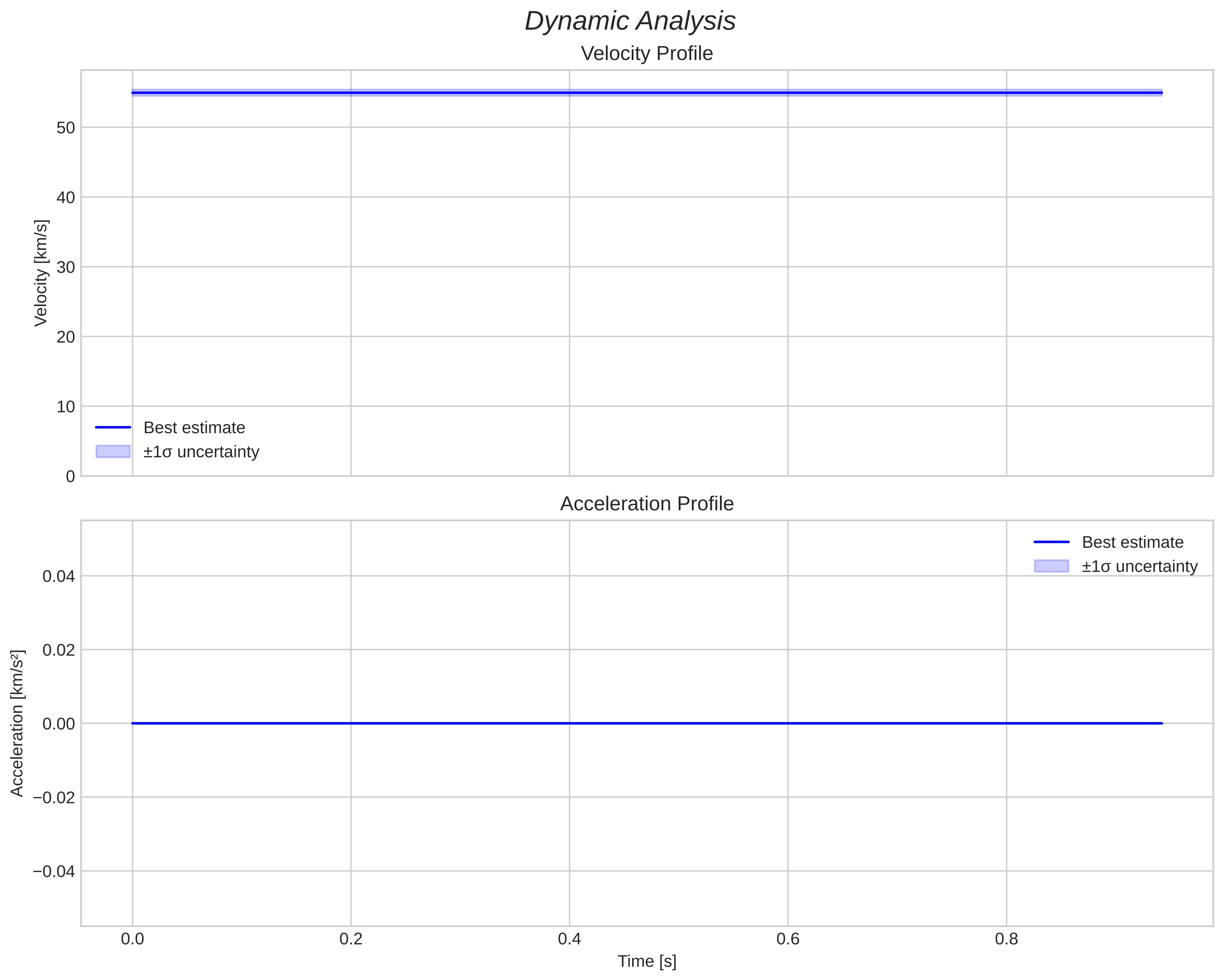 speed and acceleration