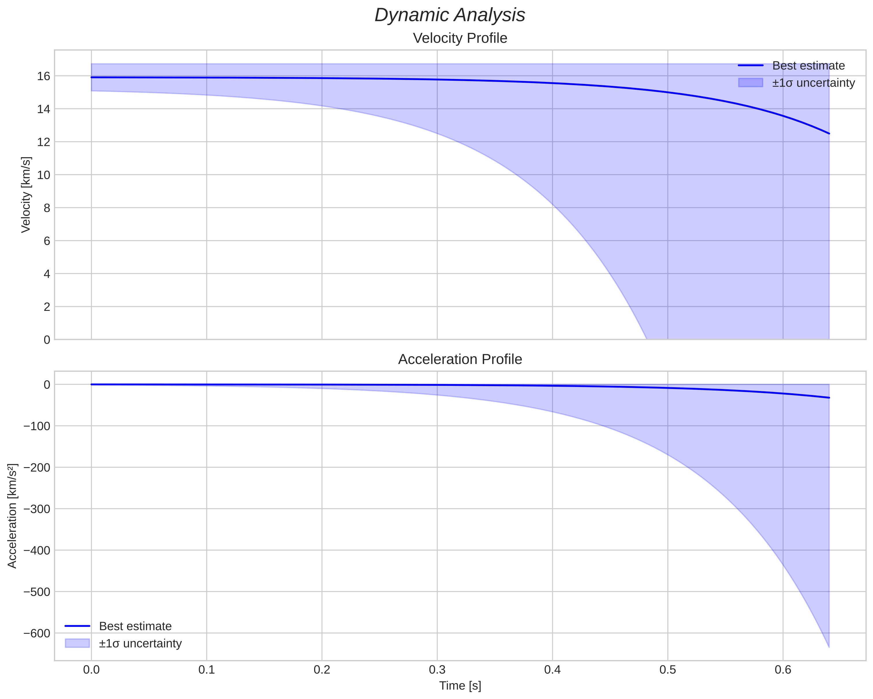 speed and acceleration