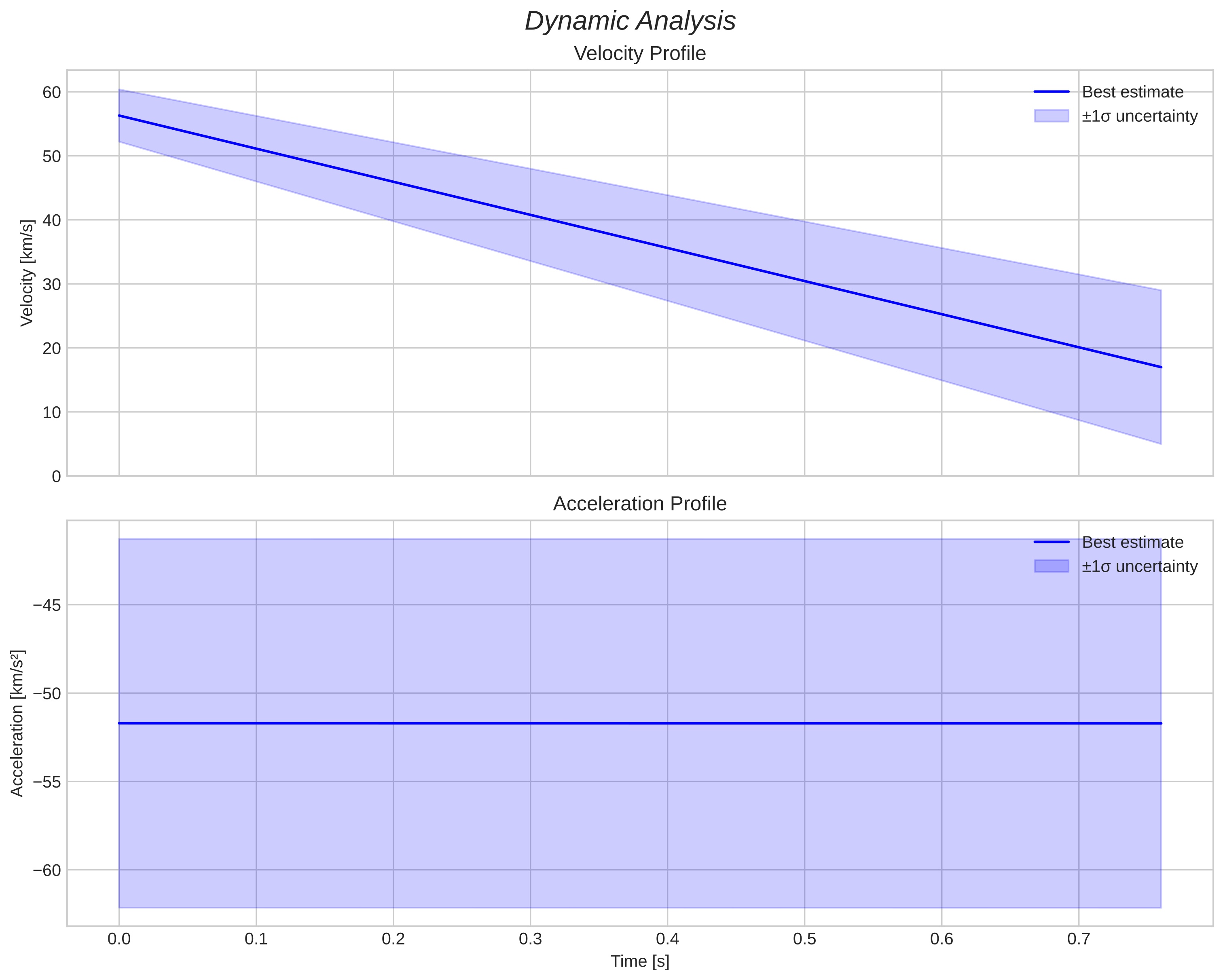 speed and acceleration