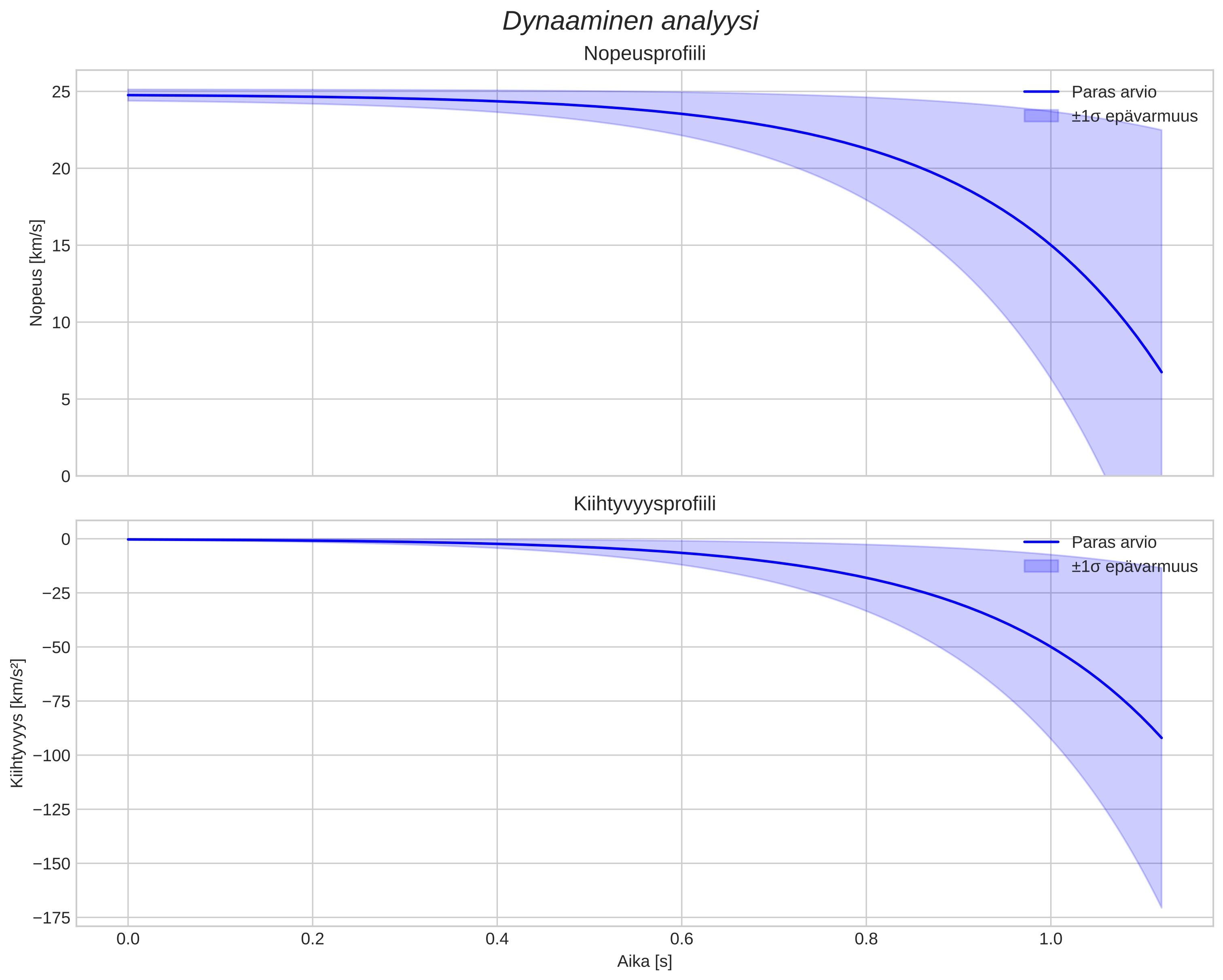 speed and acceleration