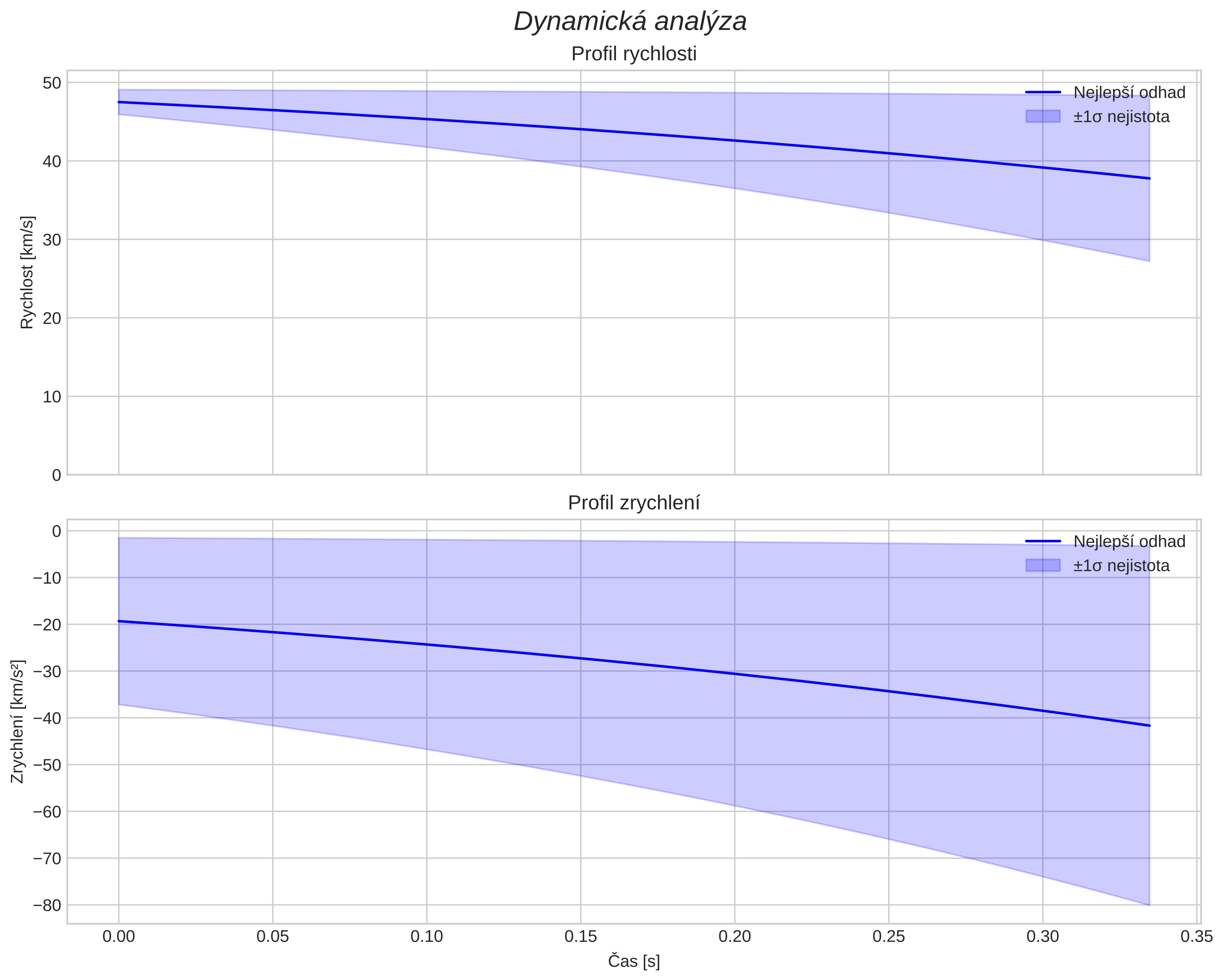 speed and acceleration