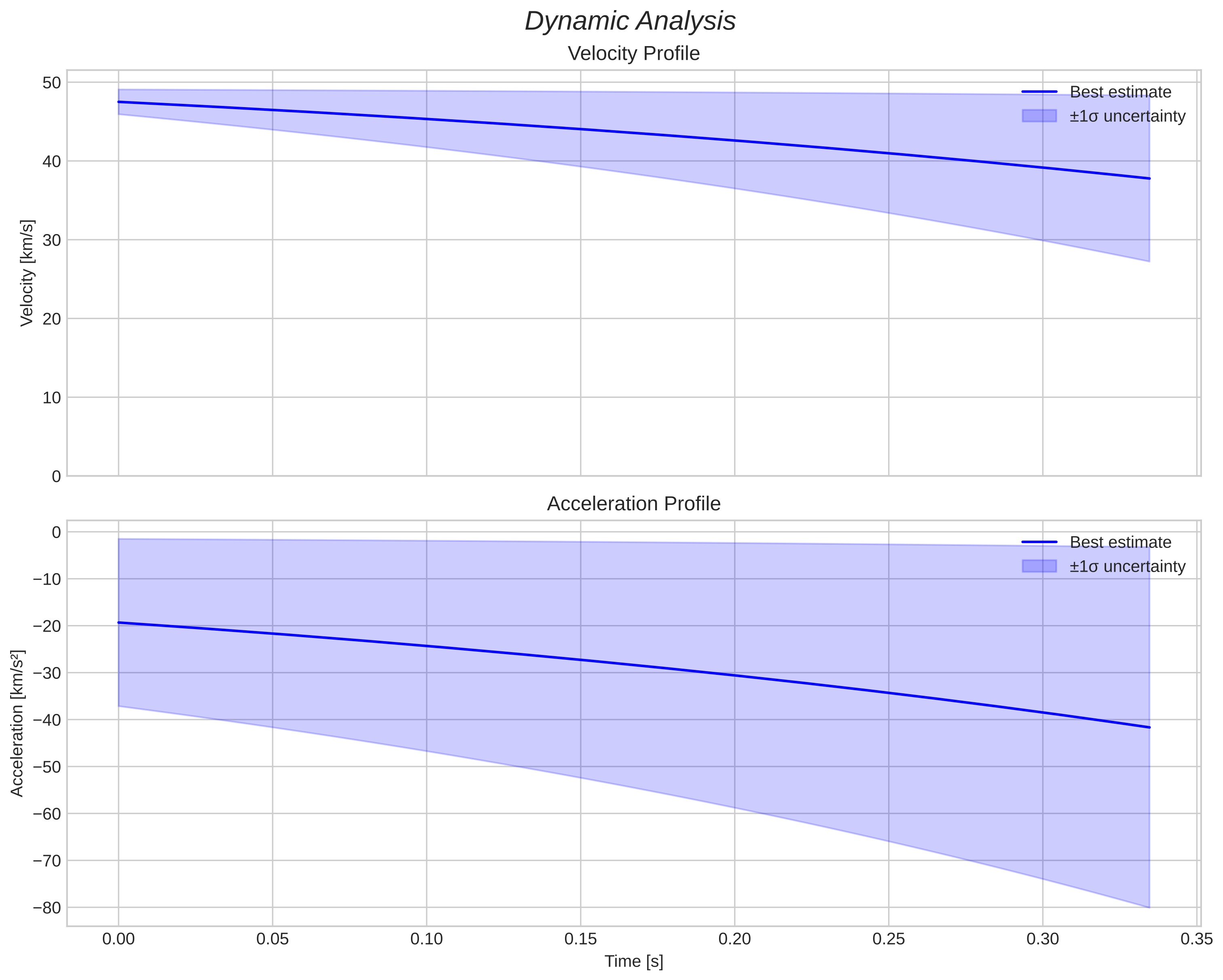 speed and acceleration