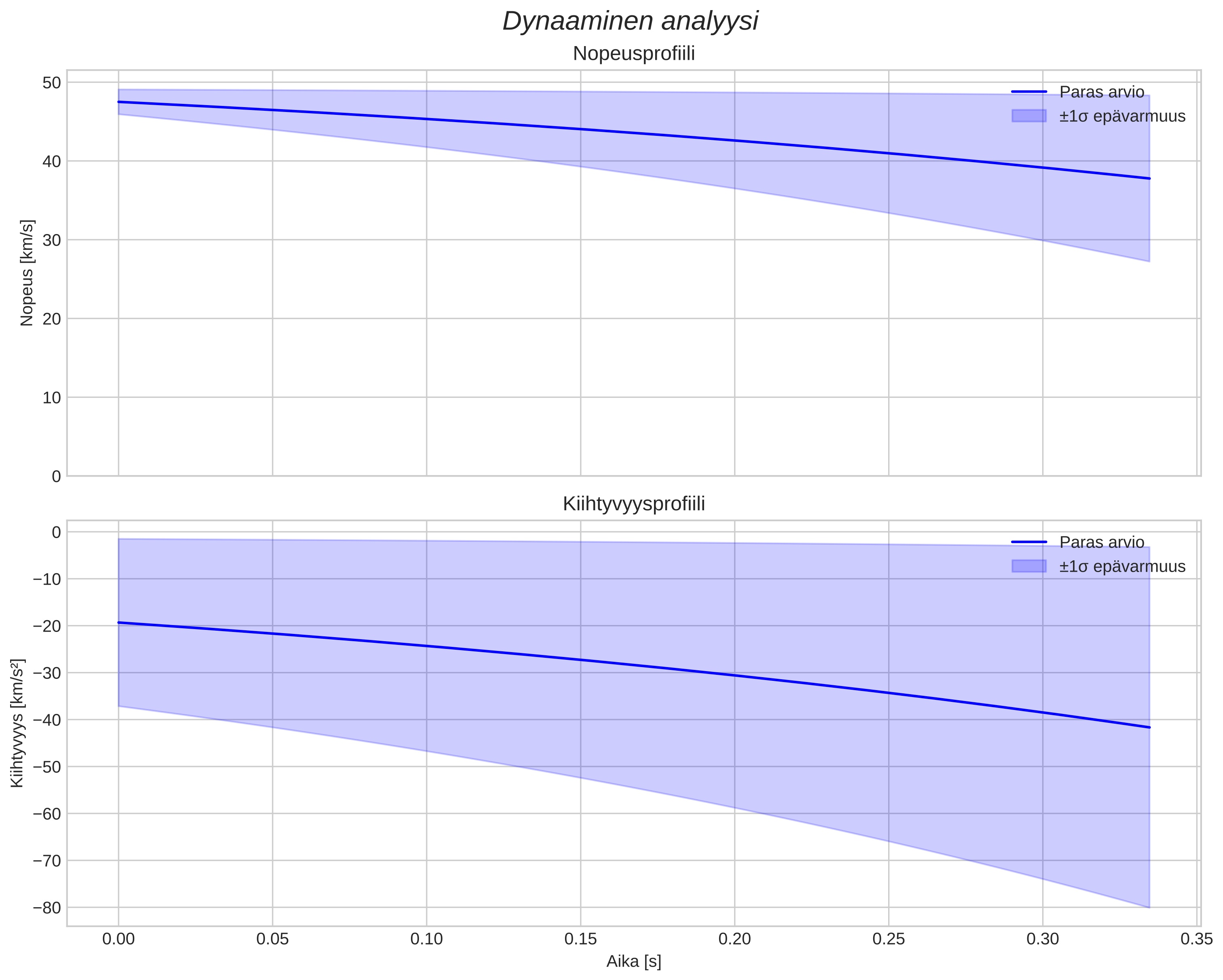 speed and acceleration