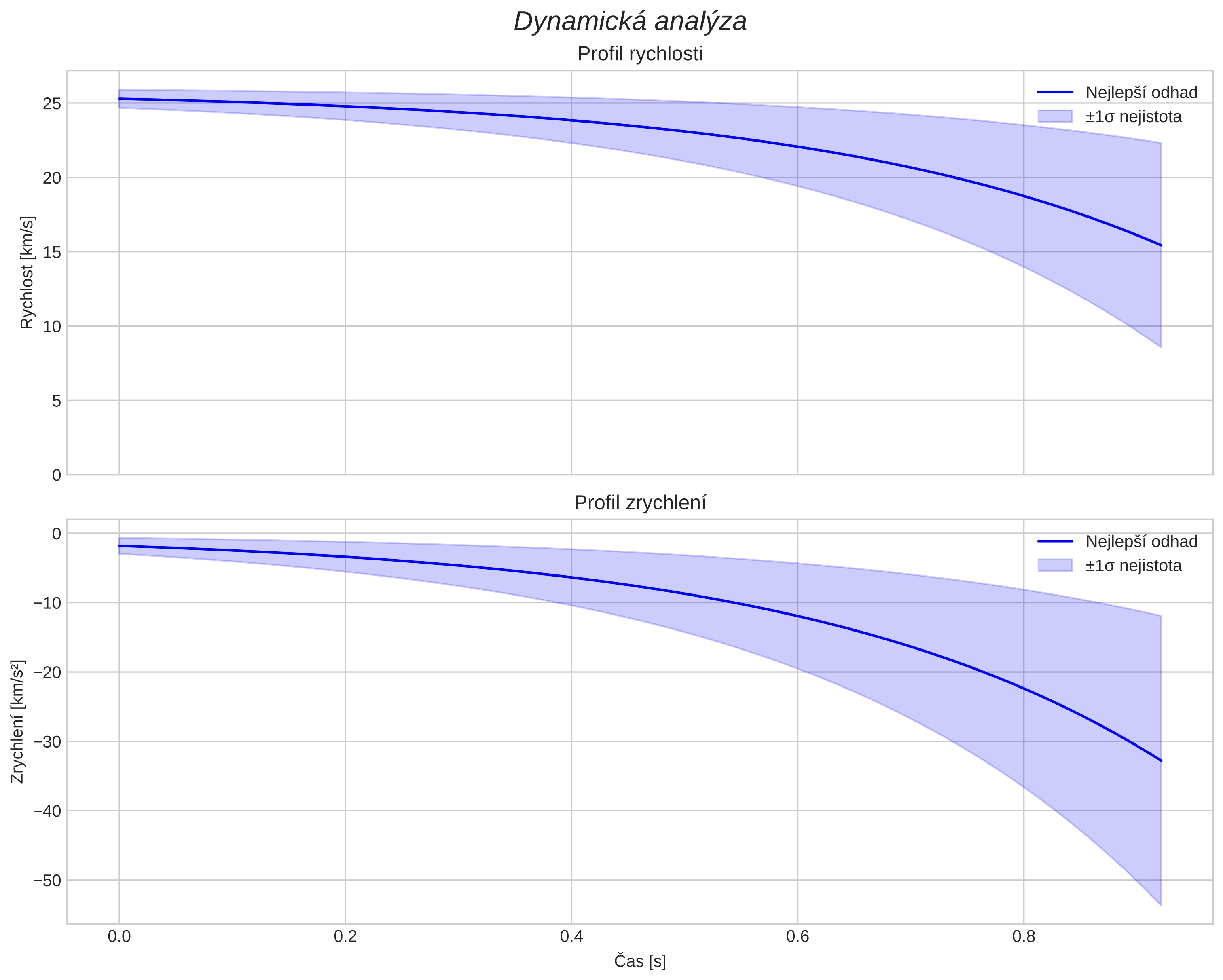 speed and acceleration