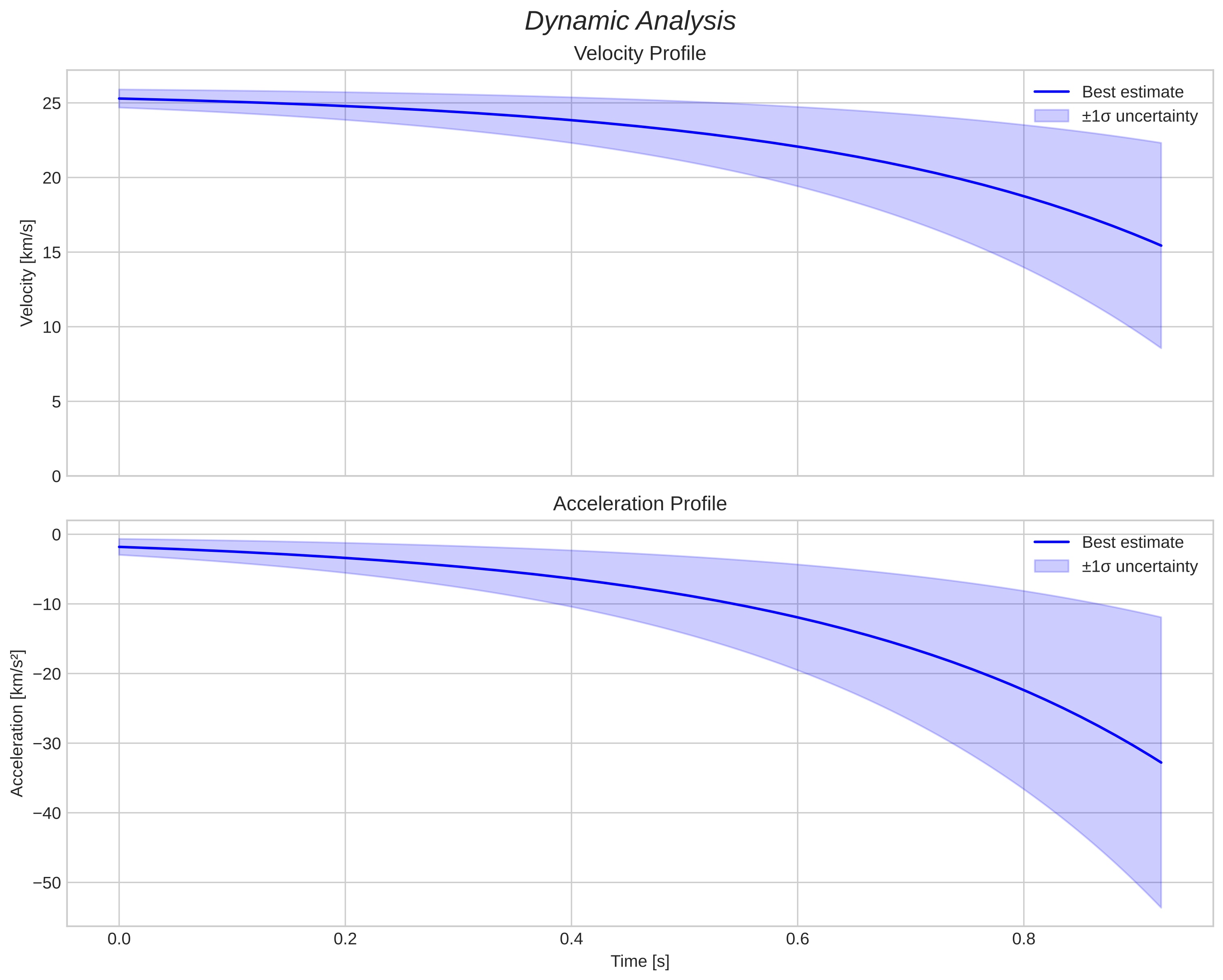 speed and acceleration