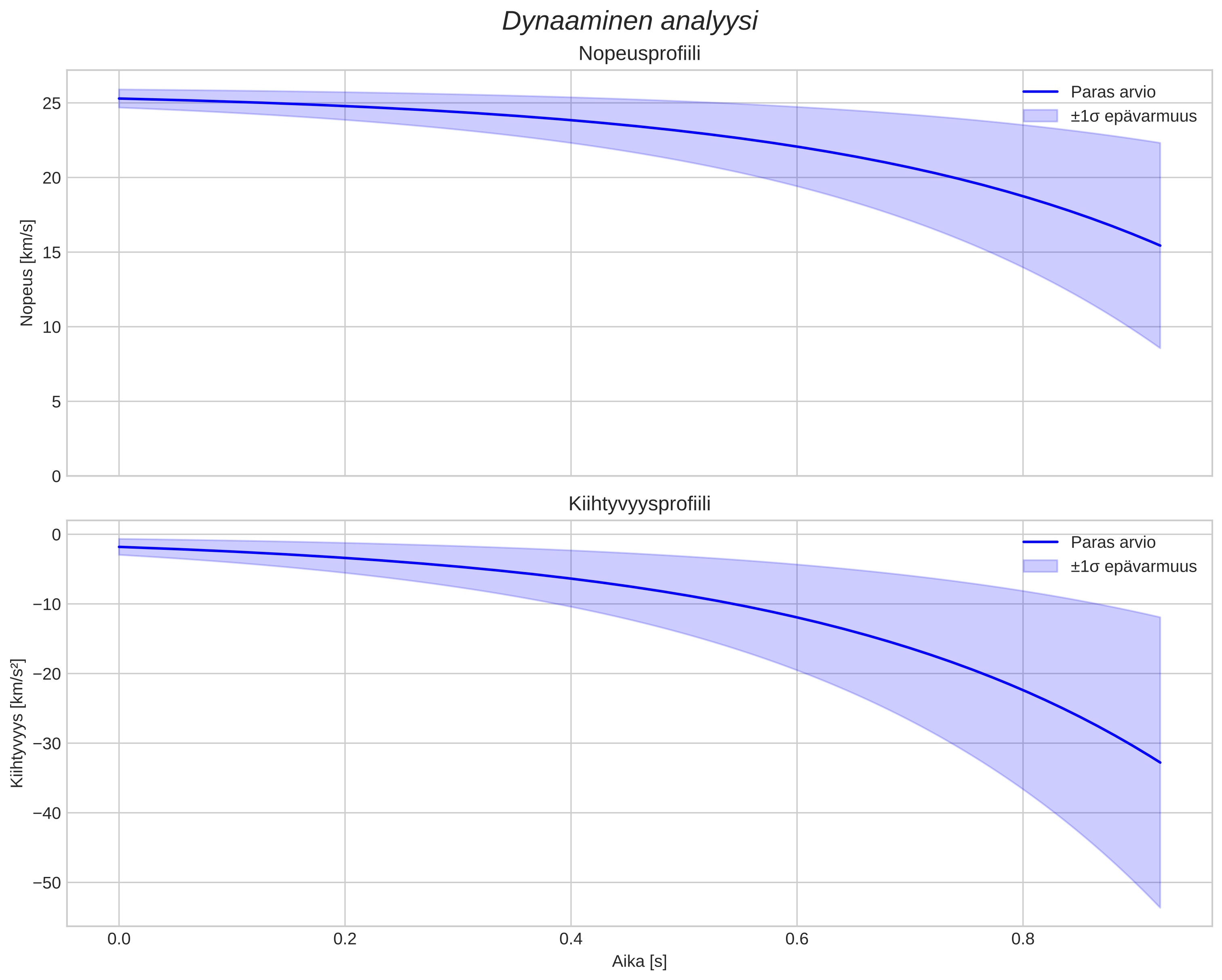 speed and acceleration