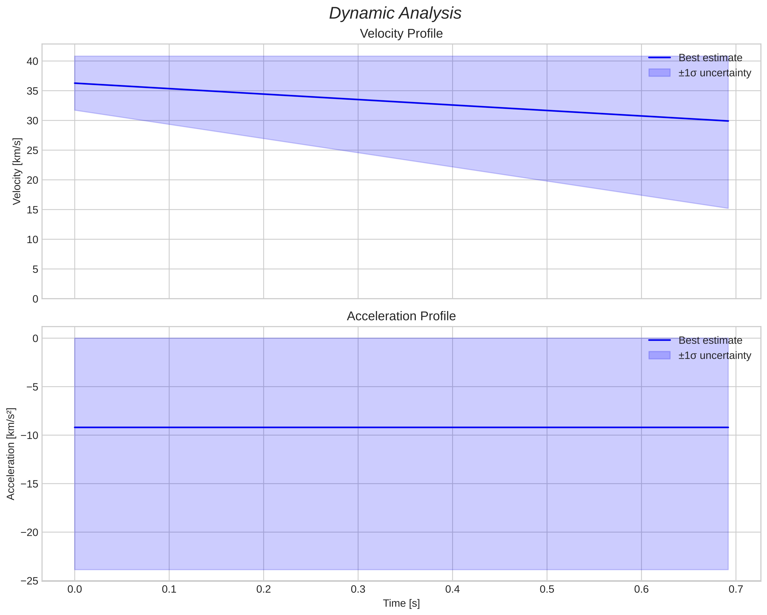speed and acceleration