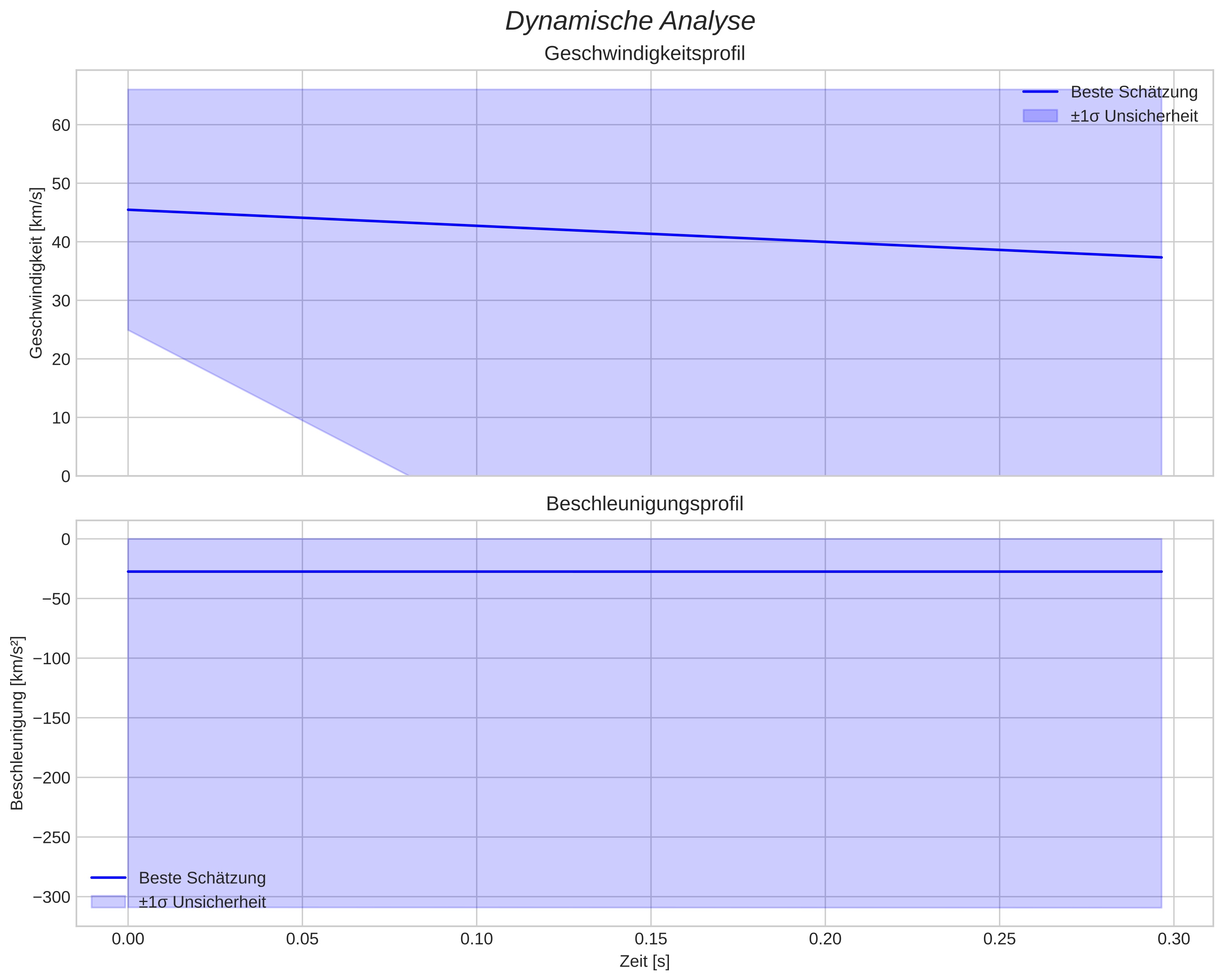 speed and acceleration