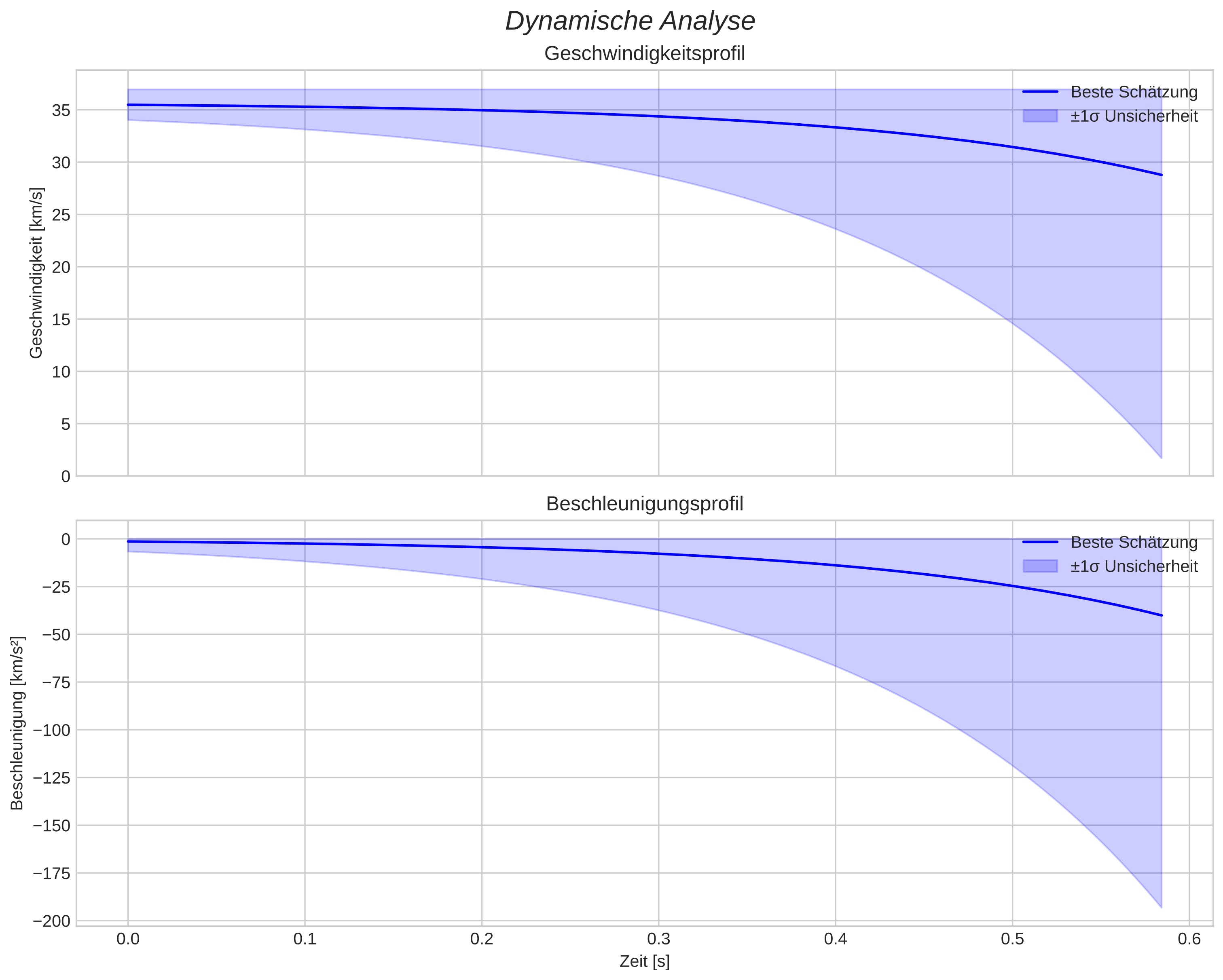 speed and acceleration