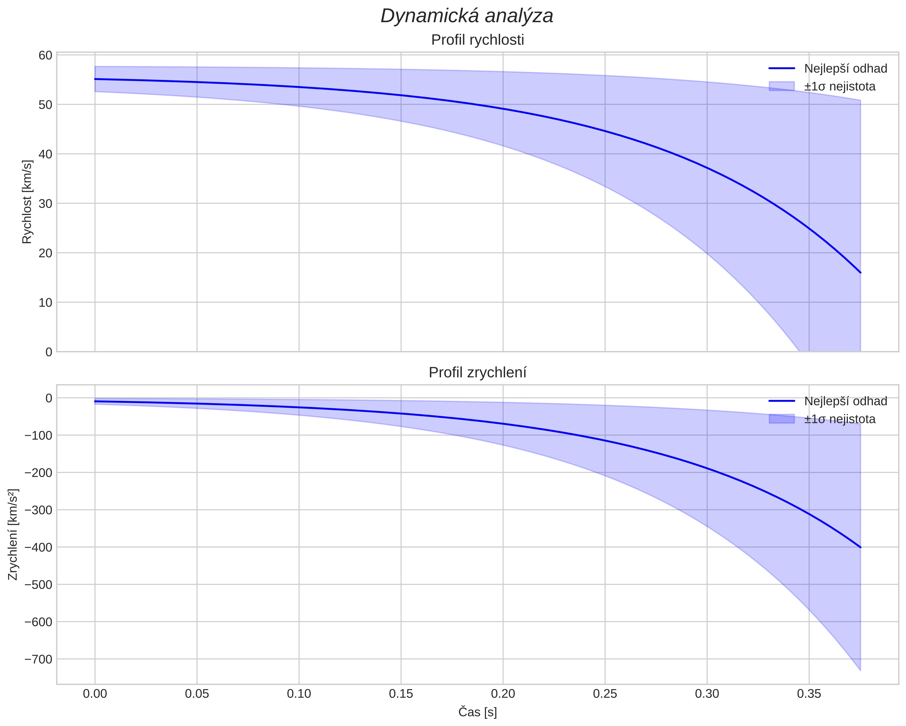 speed and acceleration